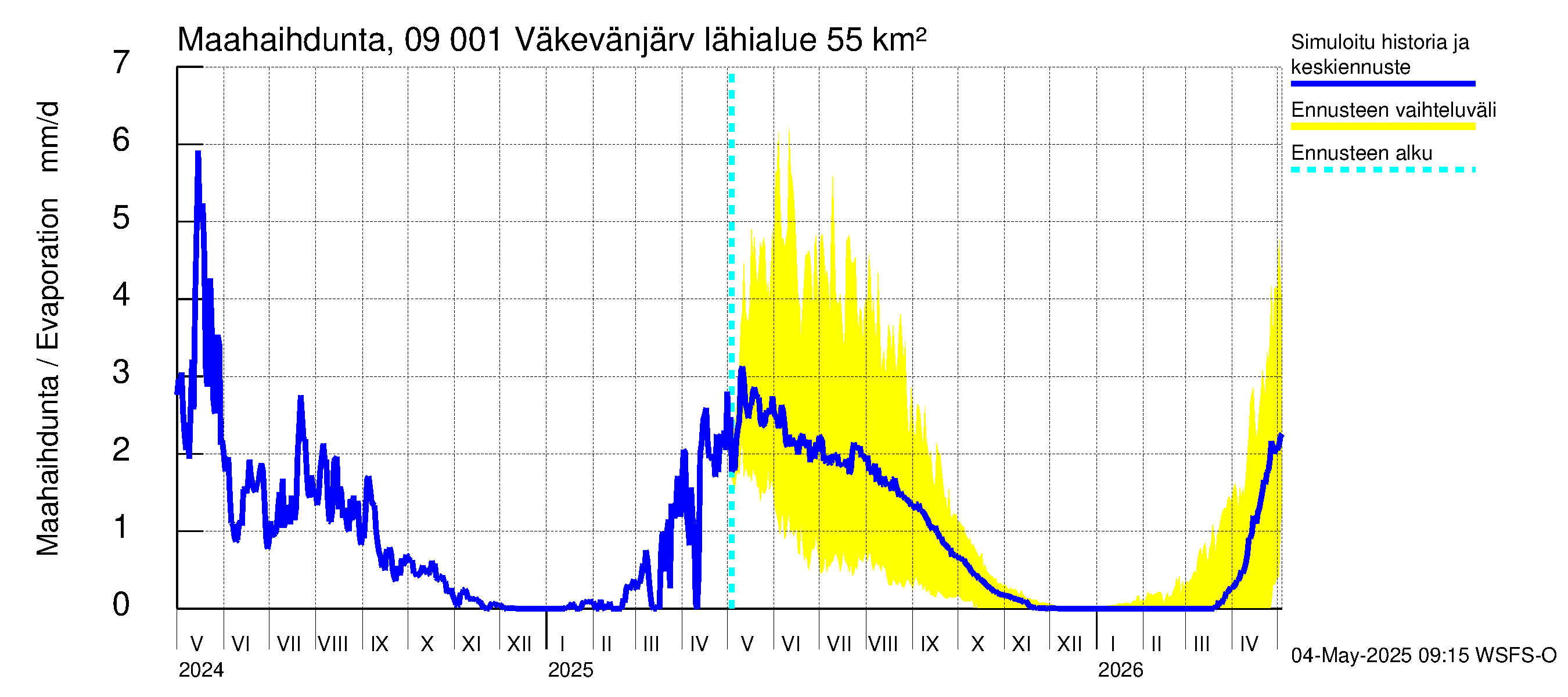 Urpalanjoen vesistöalue - Väkevänjärvi: Haihdunta maa-alueelta