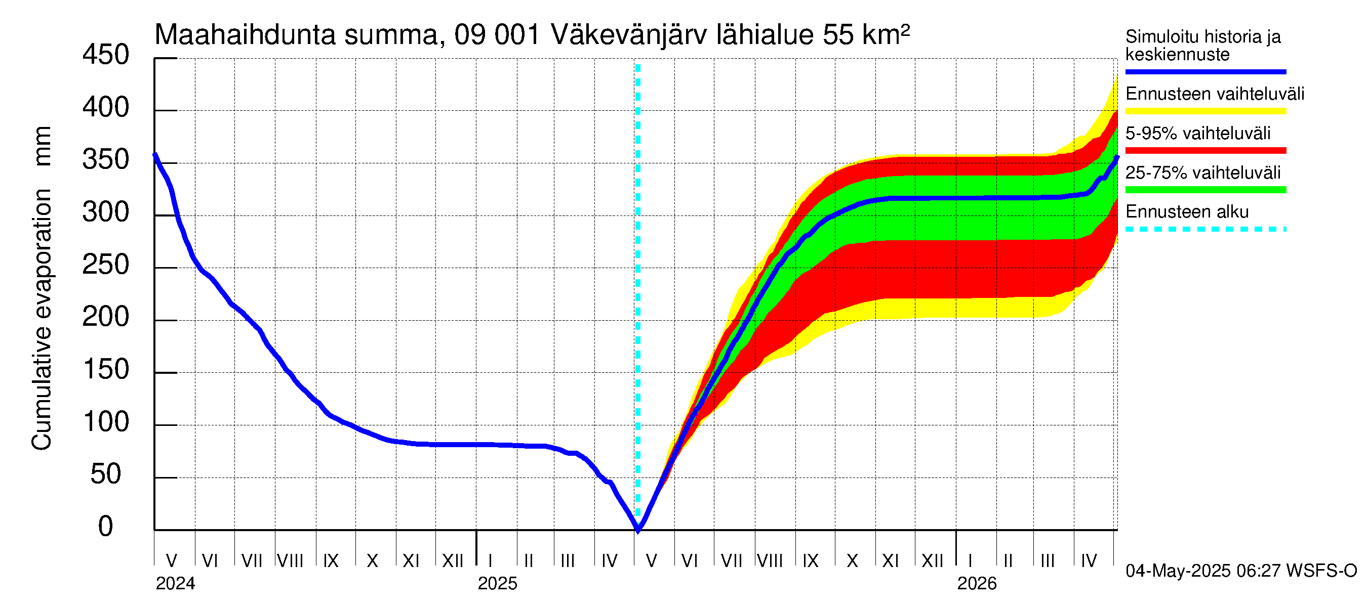 Urpalanjoen vesistöalue - Väkevänjärvi: Haihdunta maa-alueelta - summa