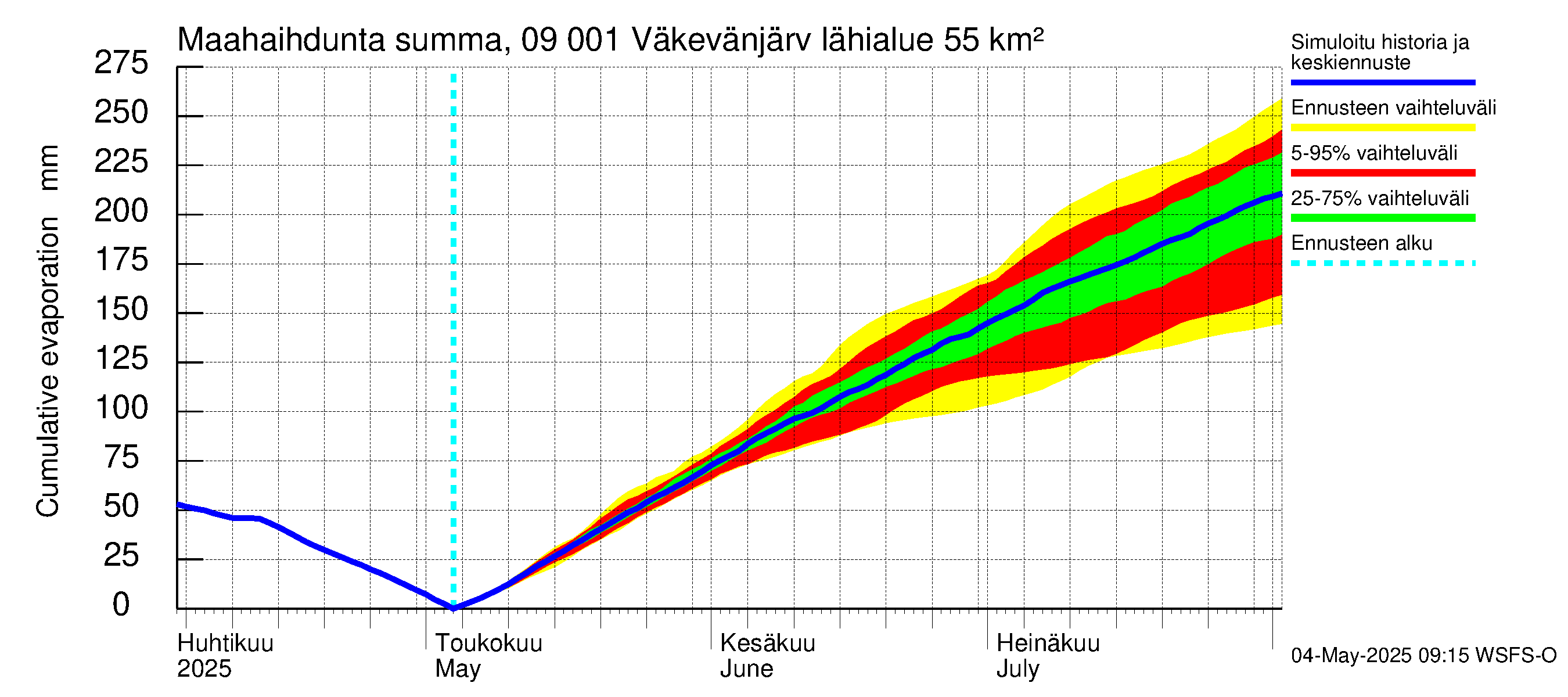 Urpalanjoen vesistöalue - Väkevänjärvi: Haihdunta maa-alueelta - summa