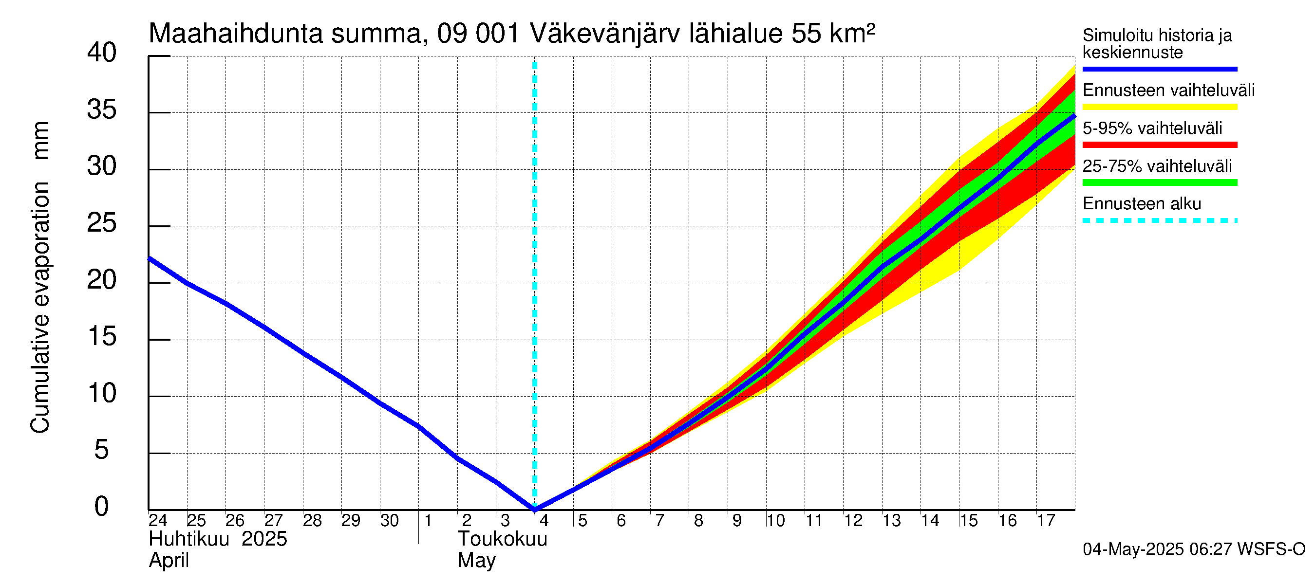 Urpalanjoen vesistöalue - Väkevänjärvi: Haihdunta maa-alueelta - summa