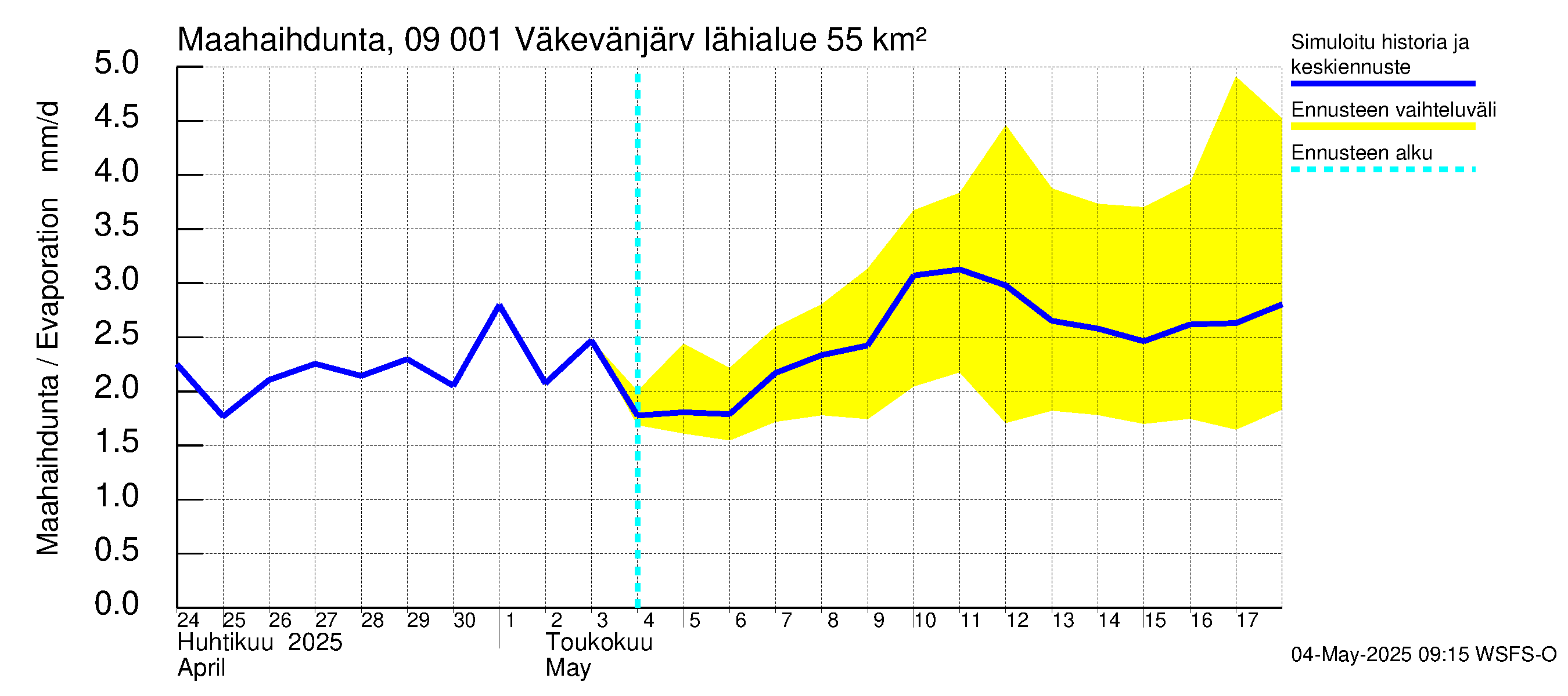 Urpalanjoen vesistöalue - Väkevänjärvi: Haihdunta maa-alueelta