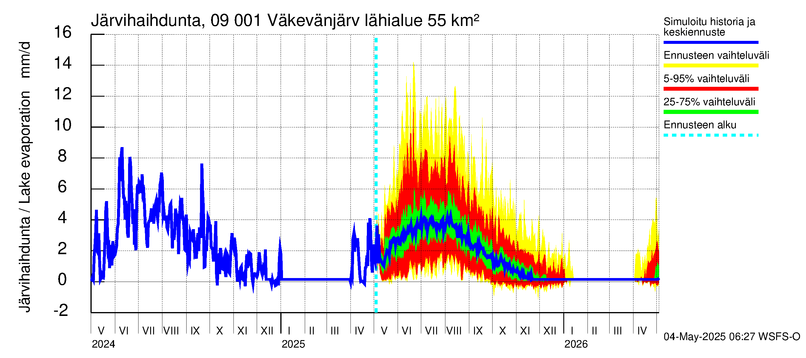 Urpalanjoen vesistöalue - Väkevänjärvi: Järvihaihdunta