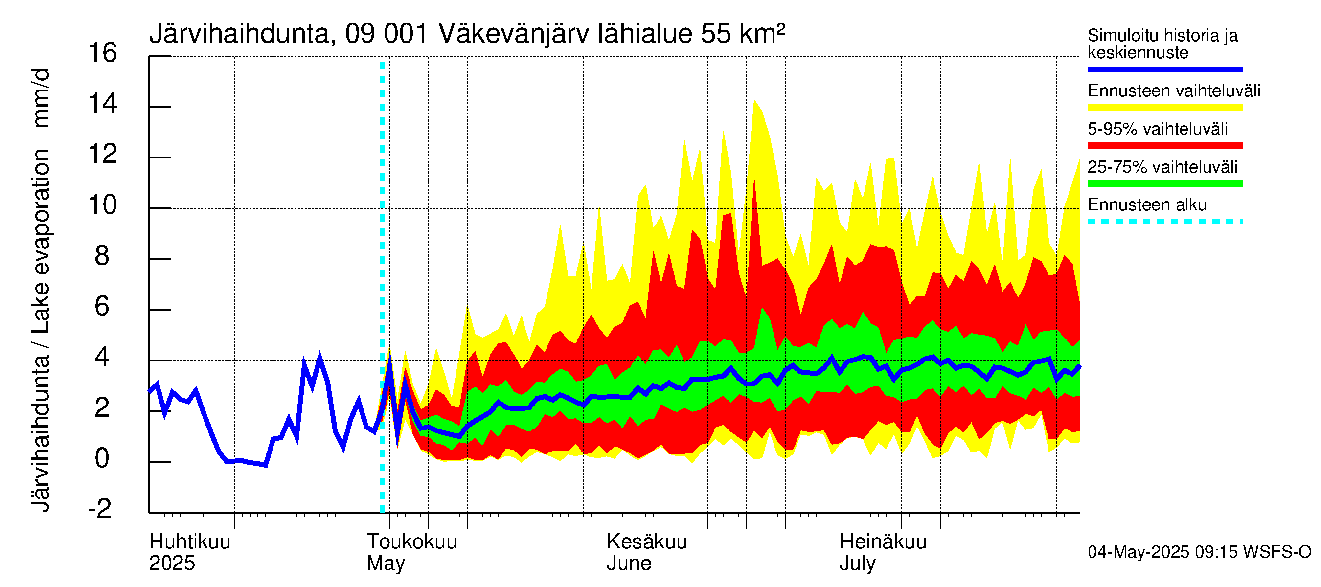 Urpalanjoen vesistöalue - Väkevänjärvi: Järvihaihdunta