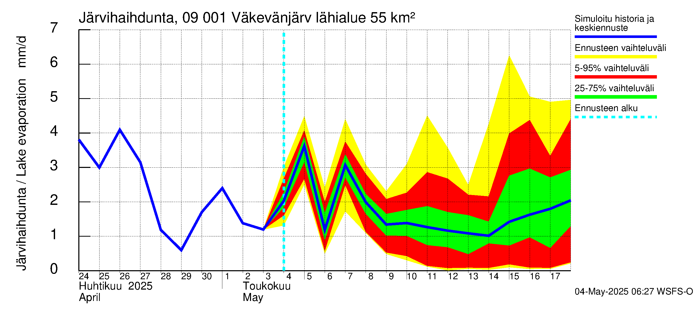 Urpalanjoen vesistöalue - Väkevänjärvi: Järvihaihdunta