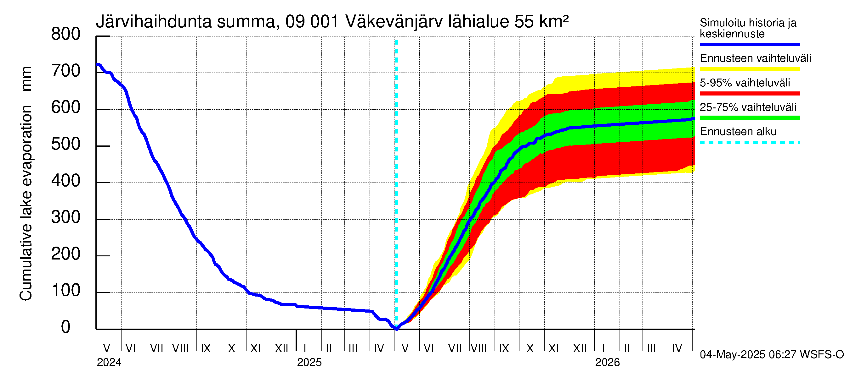 Urpalanjoen vesistöalue - Väkevänjärvi: Järvihaihdunta - summa