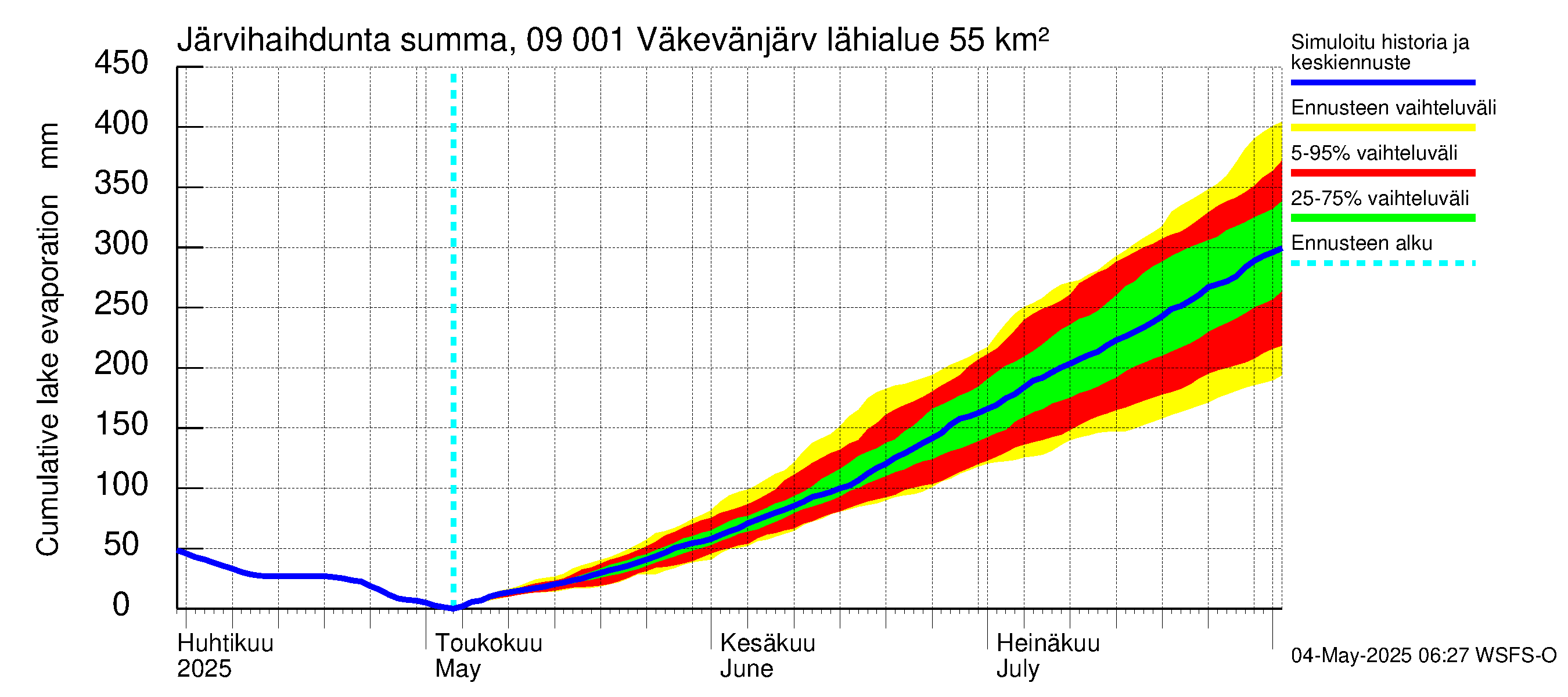 Urpalanjoen vesistöalue - Väkevänjärvi: Järvihaihdunta - summa