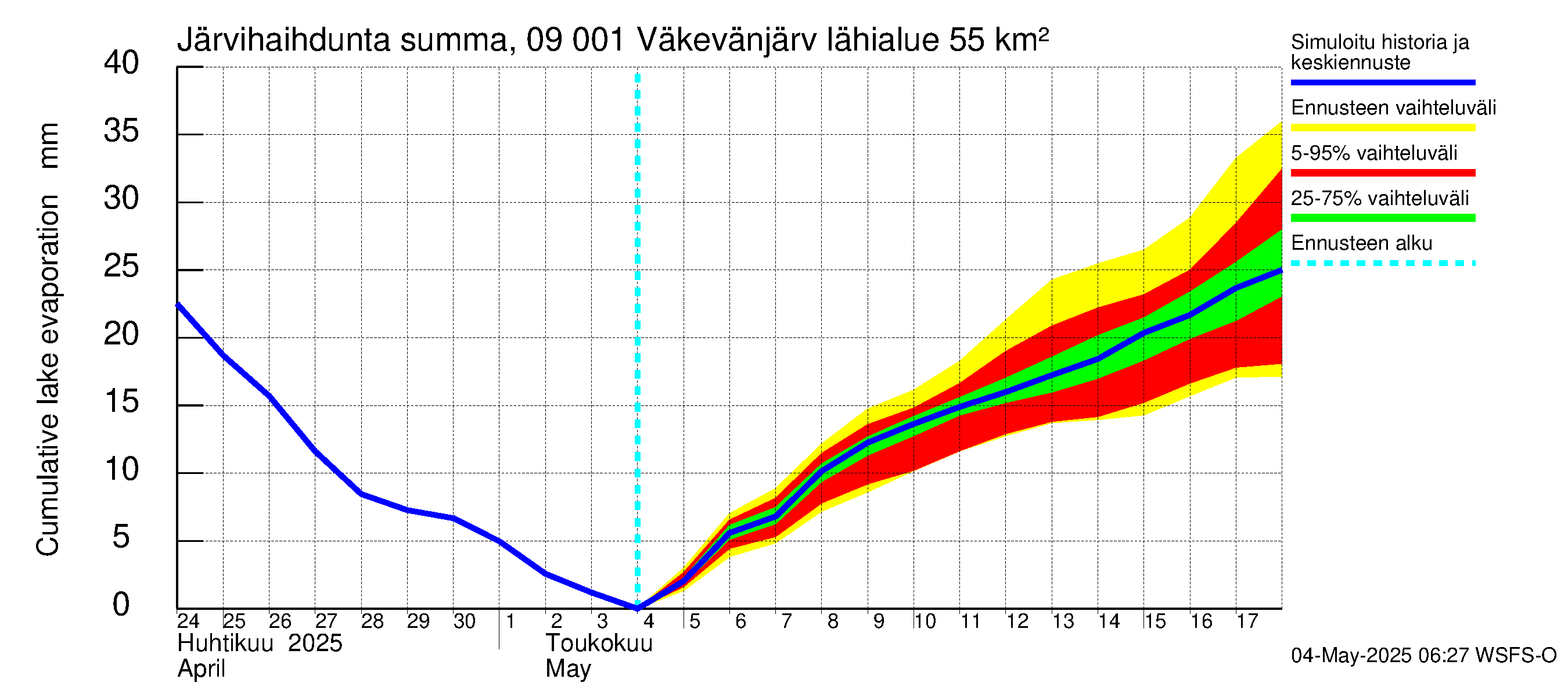 Urpalanjoen vesistöalue - Väkevänjärvi: Järvihaihdunta - summa