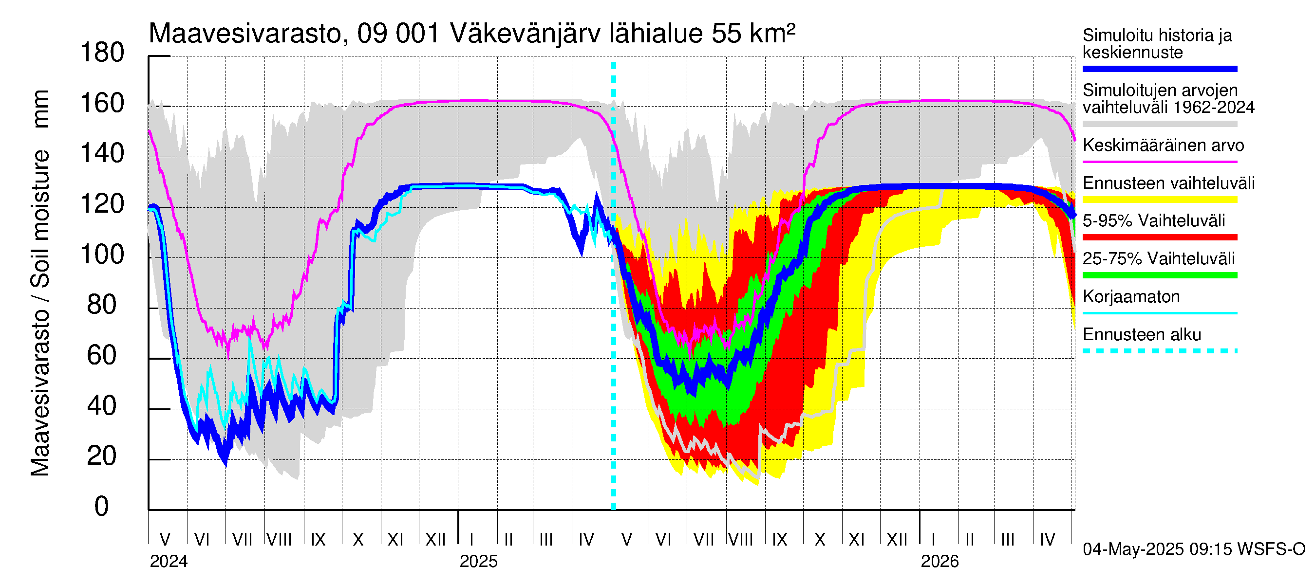 Urpalanjoen vesistöalue - Väkevänjärvi: Maavesivarasto