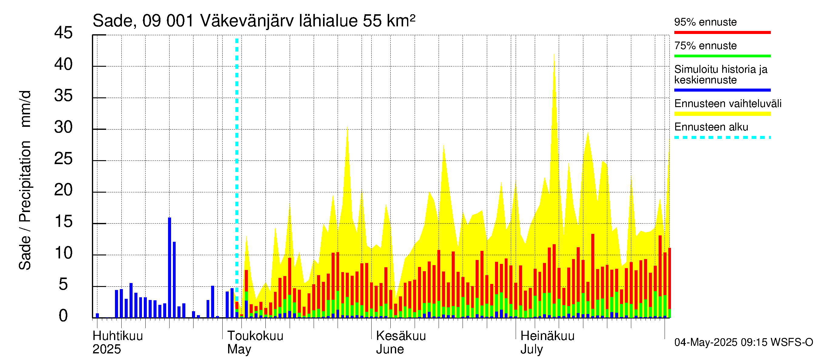 Urpalanjoen vesistöalue - Väkevänjärvi: Sade
