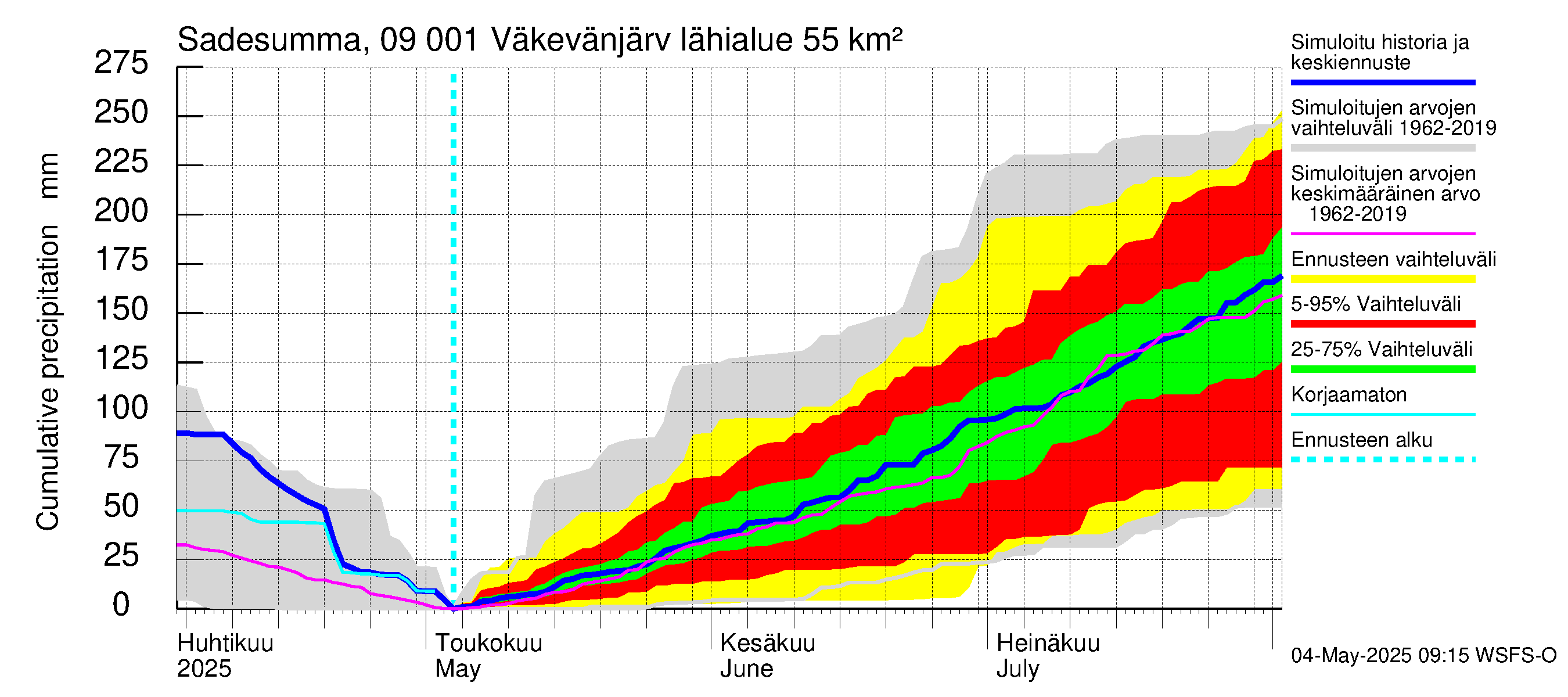 Urpalanjoen vesistöalue - Väkevänjärvi: Sade - summa