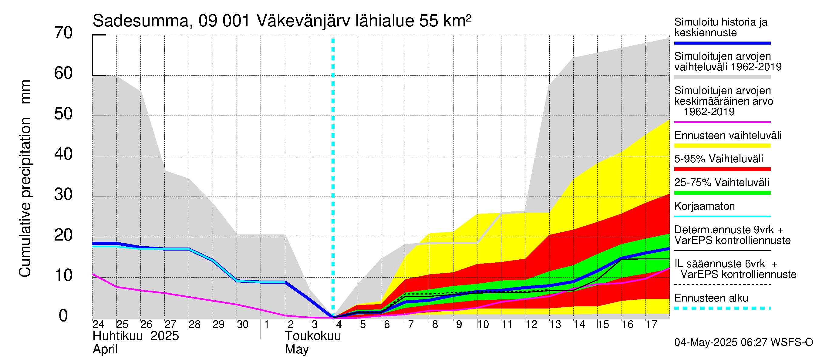 Urpalanjoen vesistöalue - Väkevänjärvi: Sade - summa