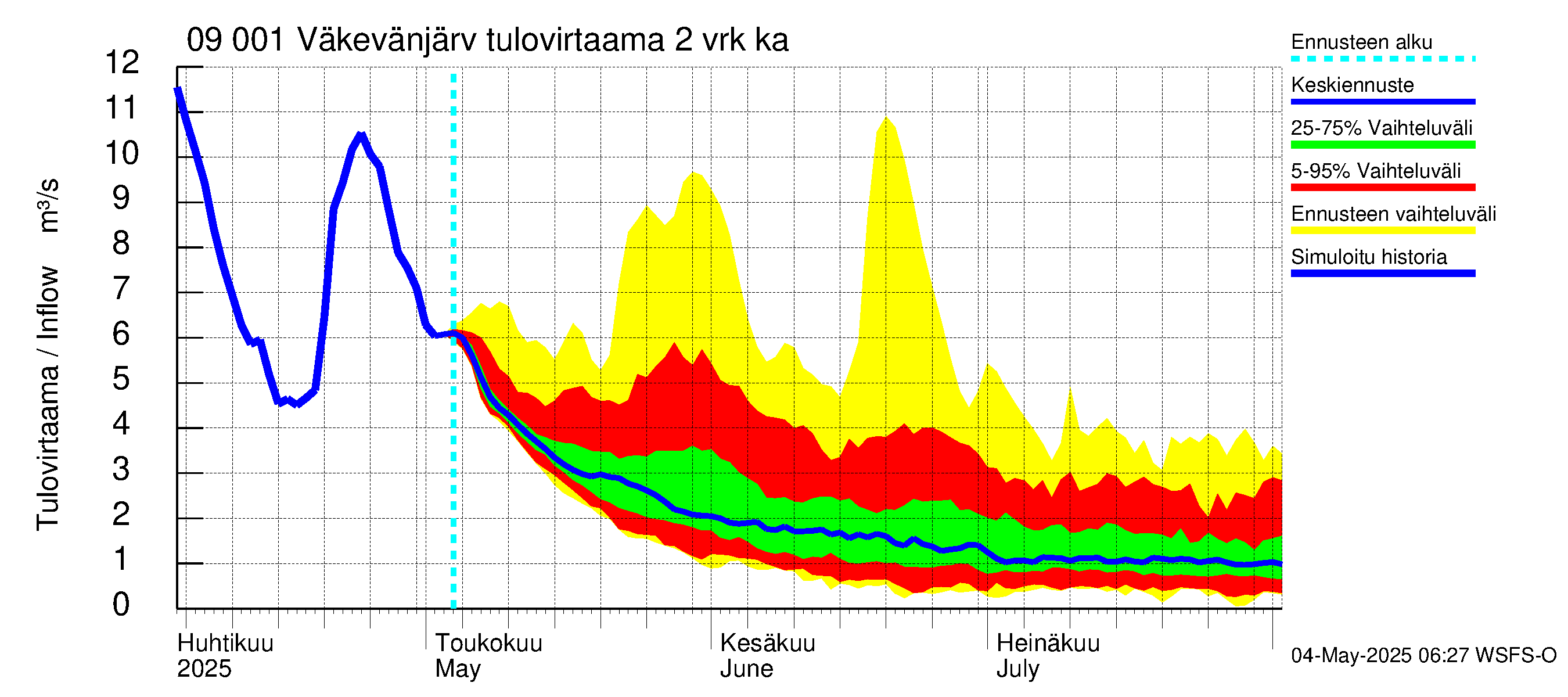 Urpalanjoen vesistöalue - Väkevänjärvi: Tulovirtaama (usean vuorokauden liukuva keskiarvo) - jakaumaennuste