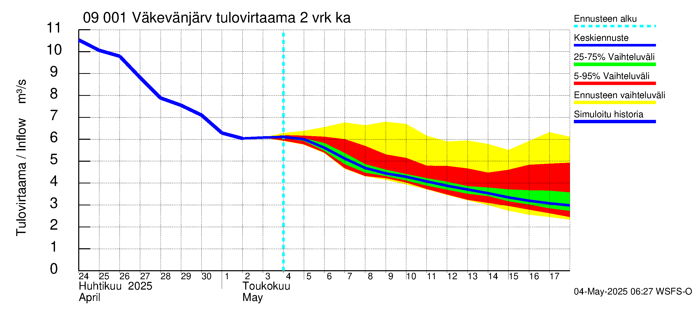 Urpalanjoen vesistöalue - Väkevänjärvi: Tulovirtaama (usean vuorokauden liukuva keskiarvo) - jakaumaennuste
