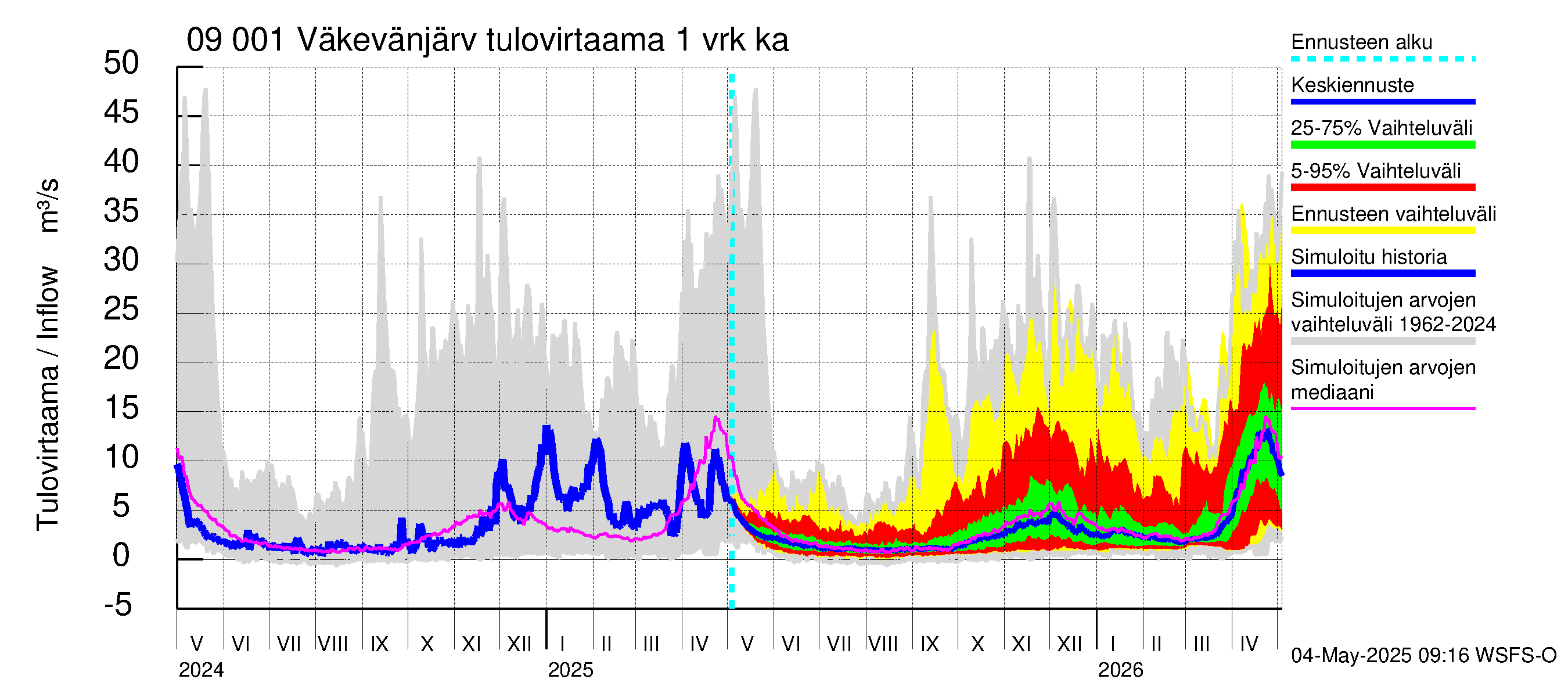 Urpalanjoen vesistöalue - Väkevänjärvi: Tulovirtaama - jakaumaennuste