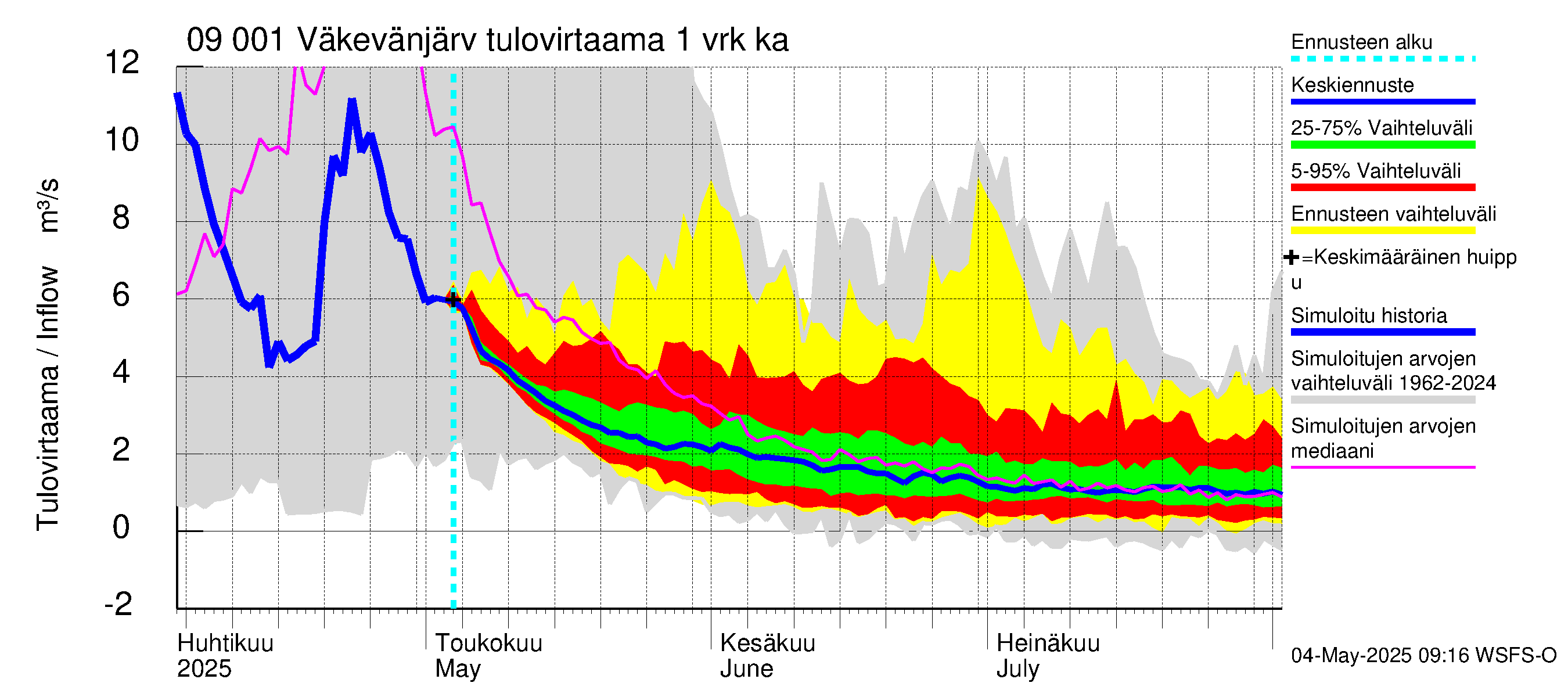 Urpalanjoen vesistöalue - Väkevänjärvi: Tulovirtaama - jakaumaennuste
