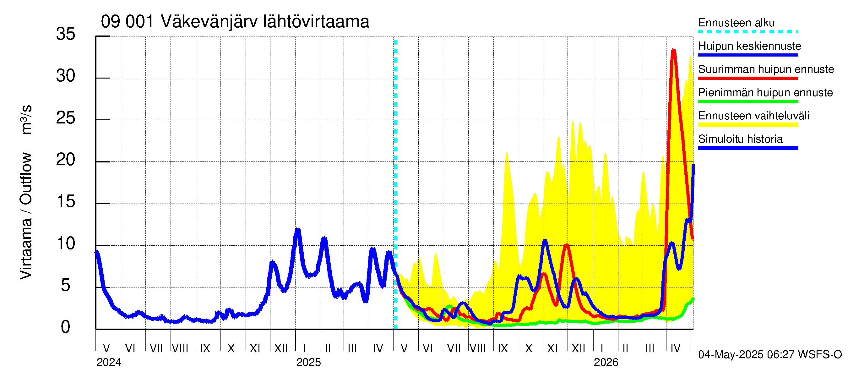 Urpalanjoen vesistöalue - Väkevänjärvi: Lähtövirtaama / juoksutus - huippujen keski- ja ääriennusteet