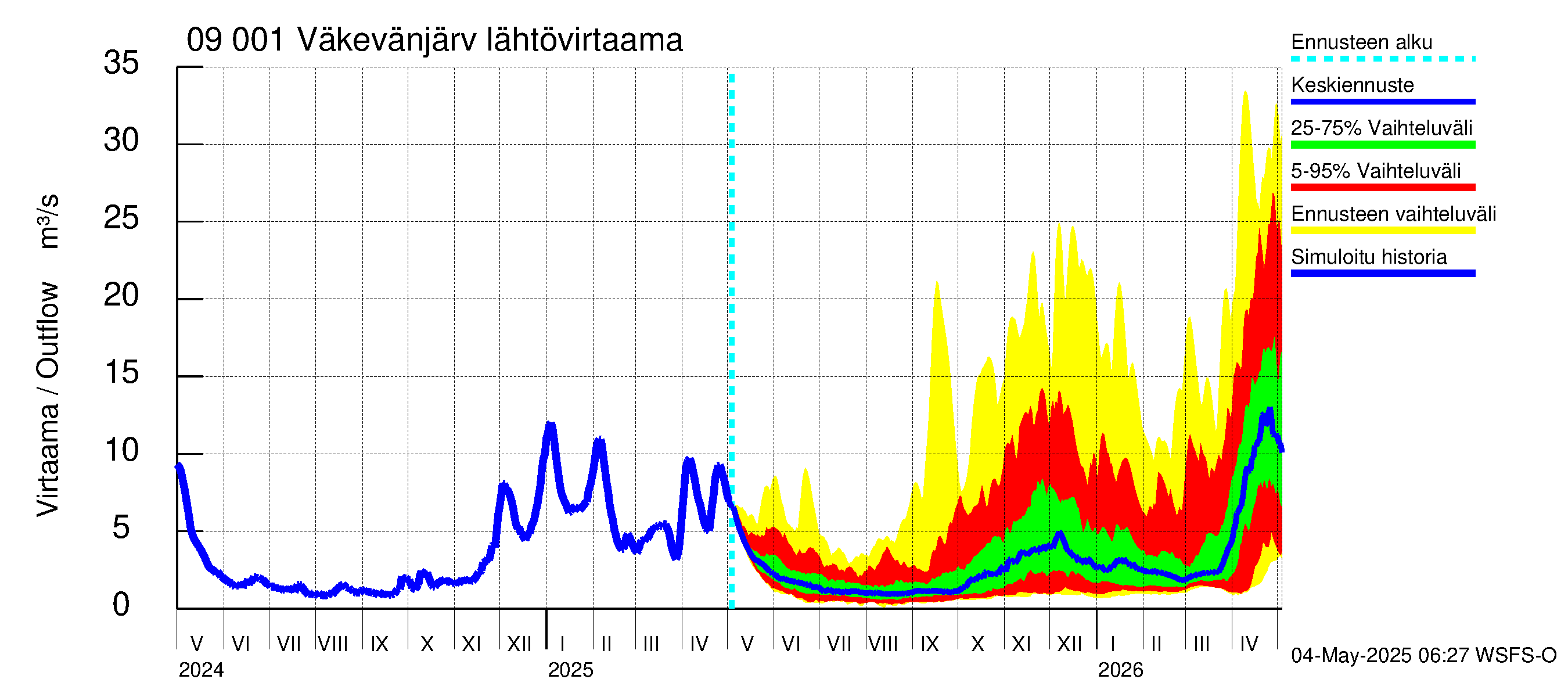 Urpalanjoen vesistöalue - Väkevänjärvi: Lähtövirtaama / juoksutus - jakaumaennuste