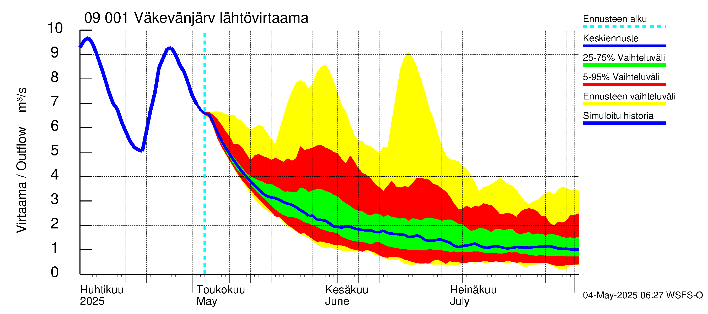 Urpalanjoen vesistöalue - Väkevänjärvi: Lähtövirtaama / juoksutus - jakaumaennuste