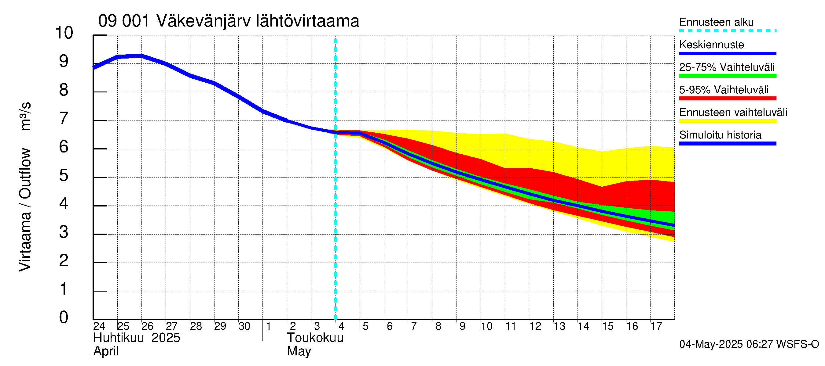 Urpalanjoen vesistöalue - Väkevänjärvi: Lähtövirtaama / juoksutus - jakaumaennuste