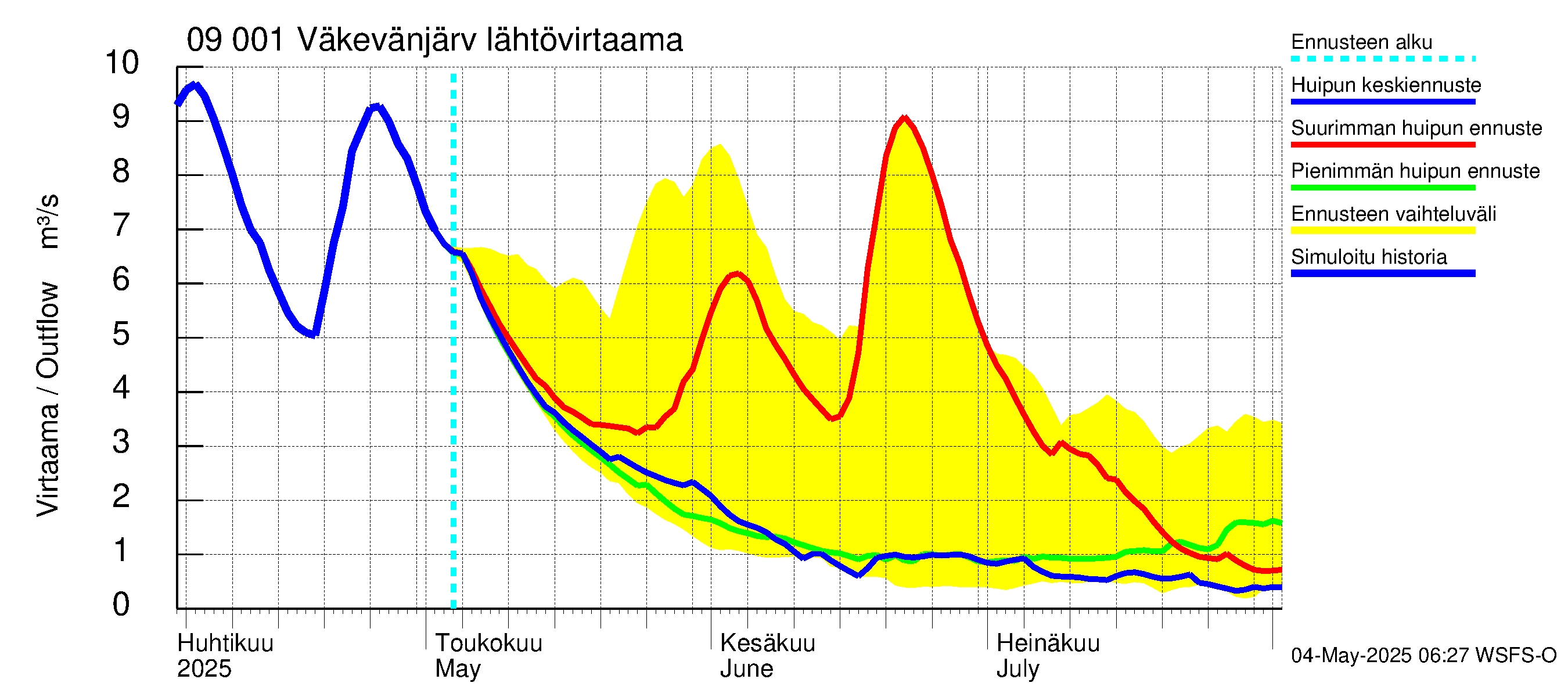Urpalanjoen vesistöalue - Väkevänjärvi: Lähtövirtaama / juoksutus - huippujen keski- ja ääriennusteet