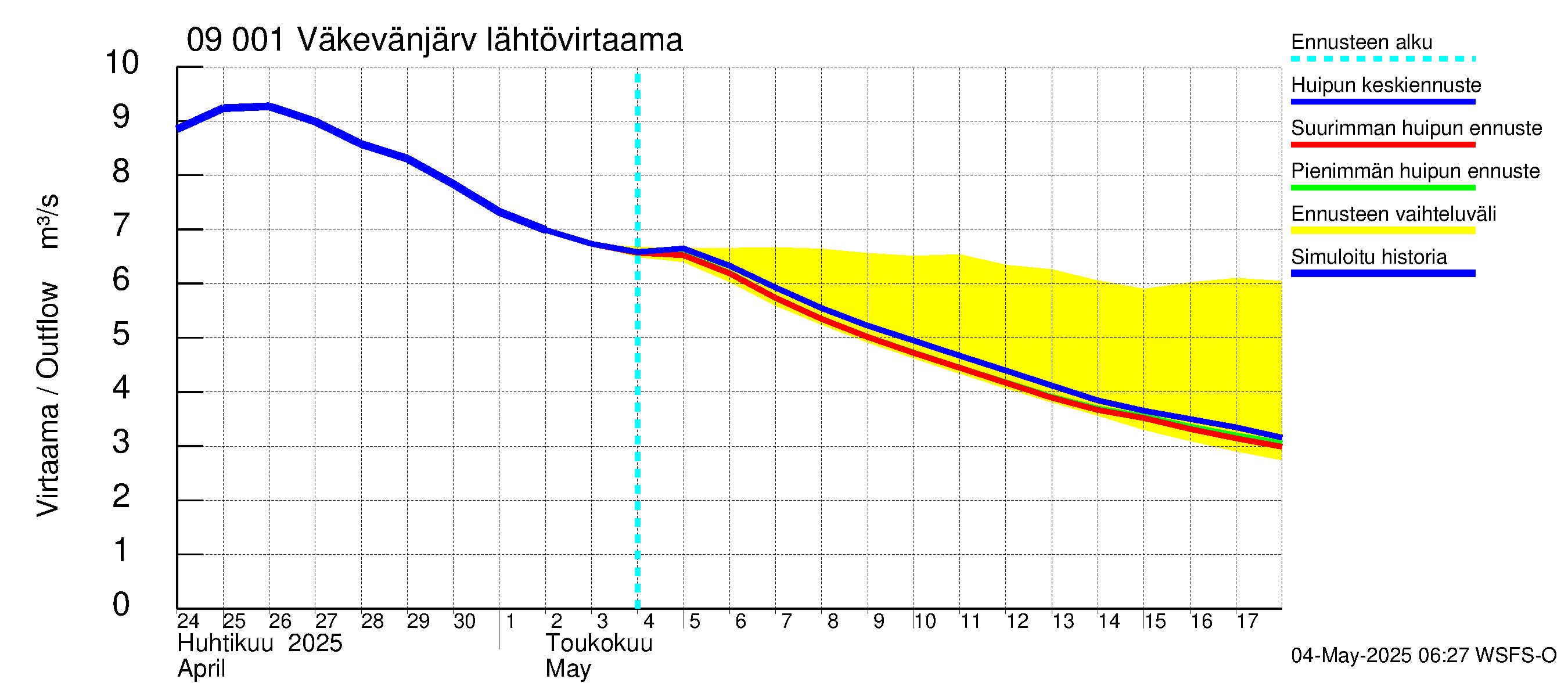 Urpalanjoen vesistöalue - Väkevänjärvi: Lähtövirtaama / juoksutus - huippujen keski- ja ääriennusteet