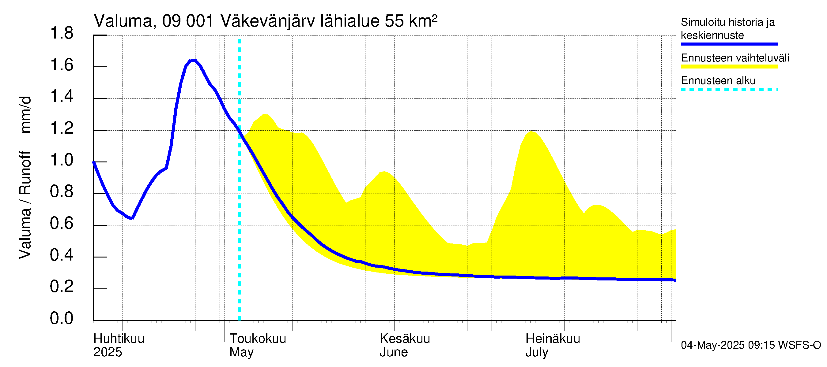 Urpalanjoen vesistöalue - Väkevänjärvi: Valuma