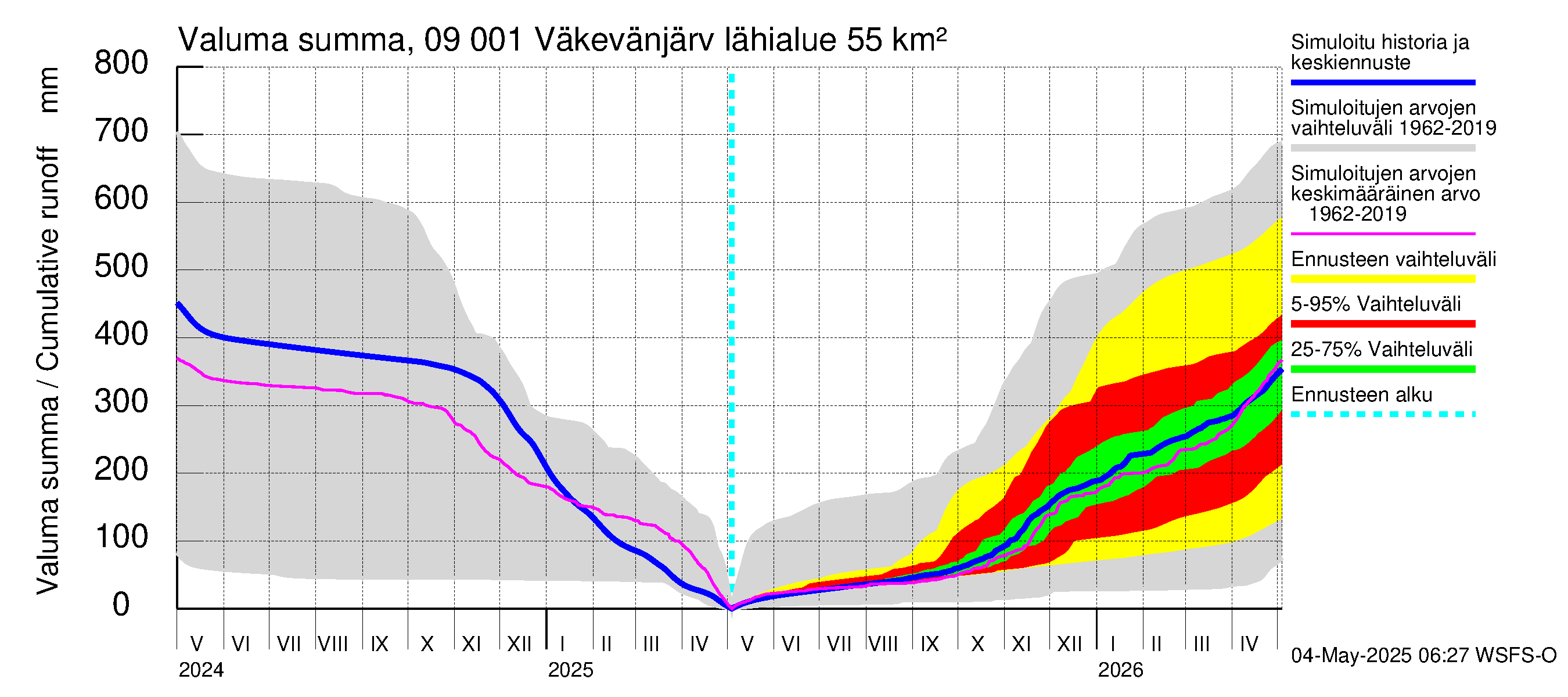 Urpalanjoen vesistöalue - Väkevänjärvi: Valuma - summa