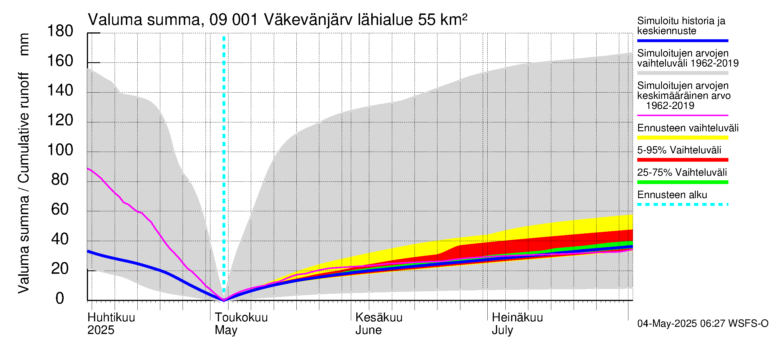 Urpalanjoen vesistöalue - Väkevänjärvi: Valuma - summa