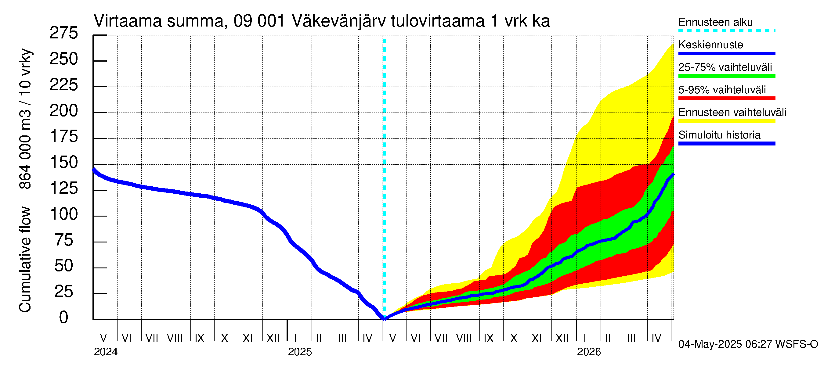 Urpalanjoen vesistöalue - Väkevänjärvi: Tulovirtaama - summa