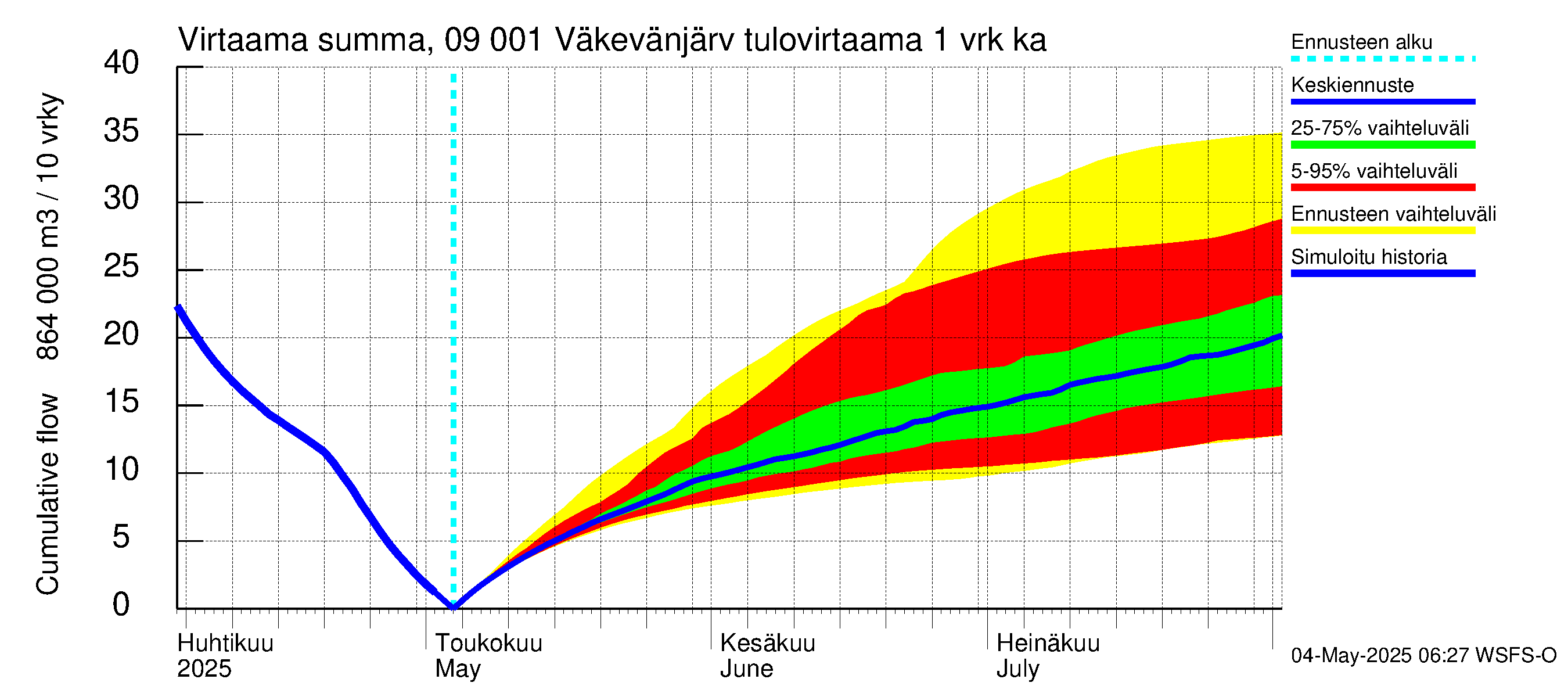 Urpalanjoen vesistöalue - Väkevänjärvi: Tulovirtaama - summa