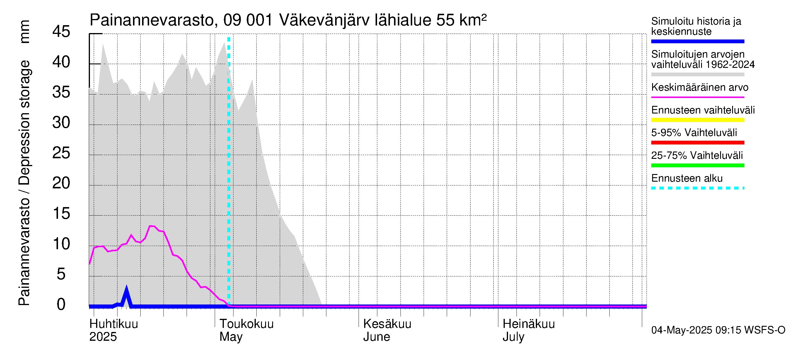 Urpalanjoen vesistöalue - Väkevänjärvi: Painannevarasto