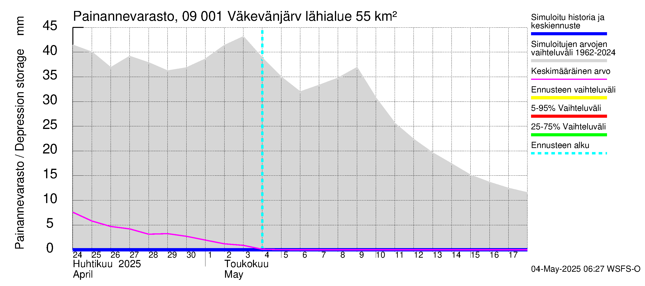 Urpalanjoen vesistöalue - Väkevänjärvi: Painannevarasto