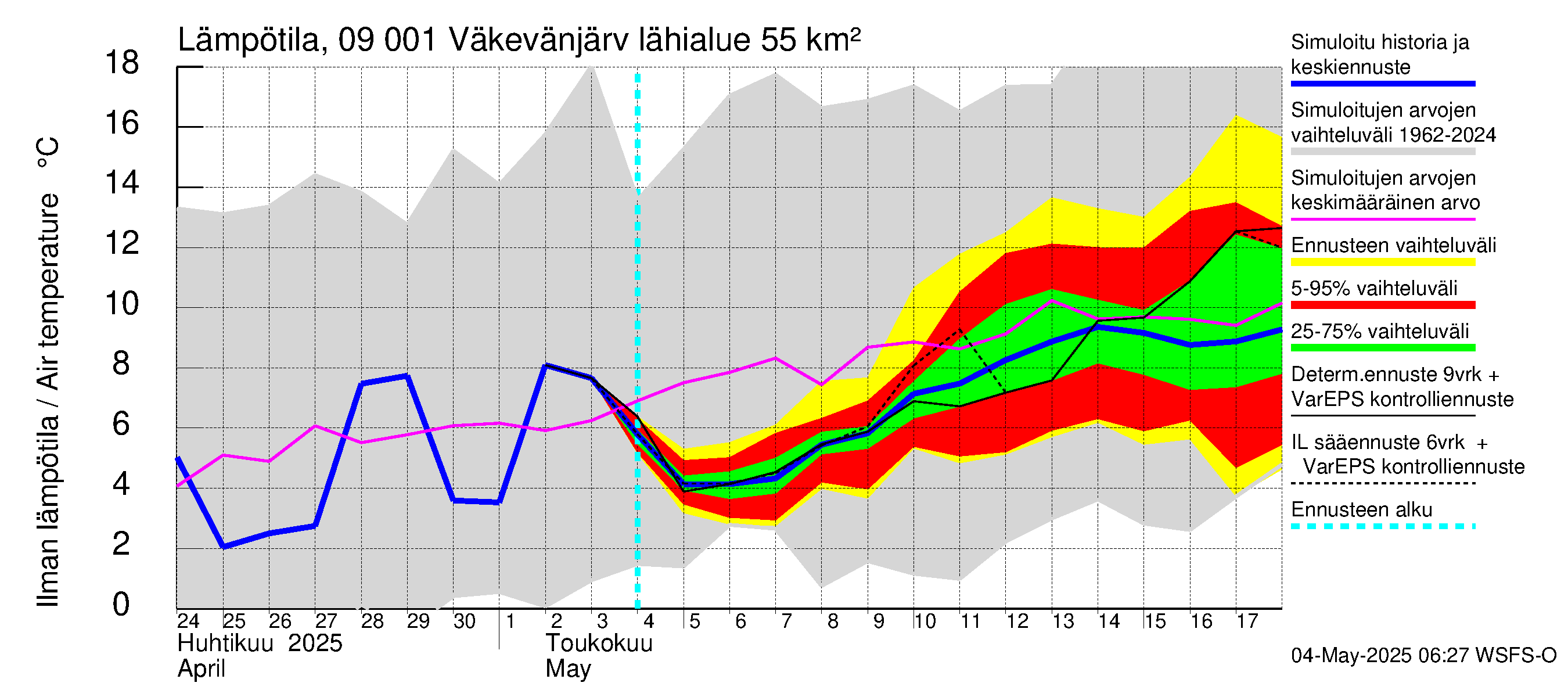 Urpalanjoen vesistöalue - Väkevänjärvi: Ilman lämpötila
