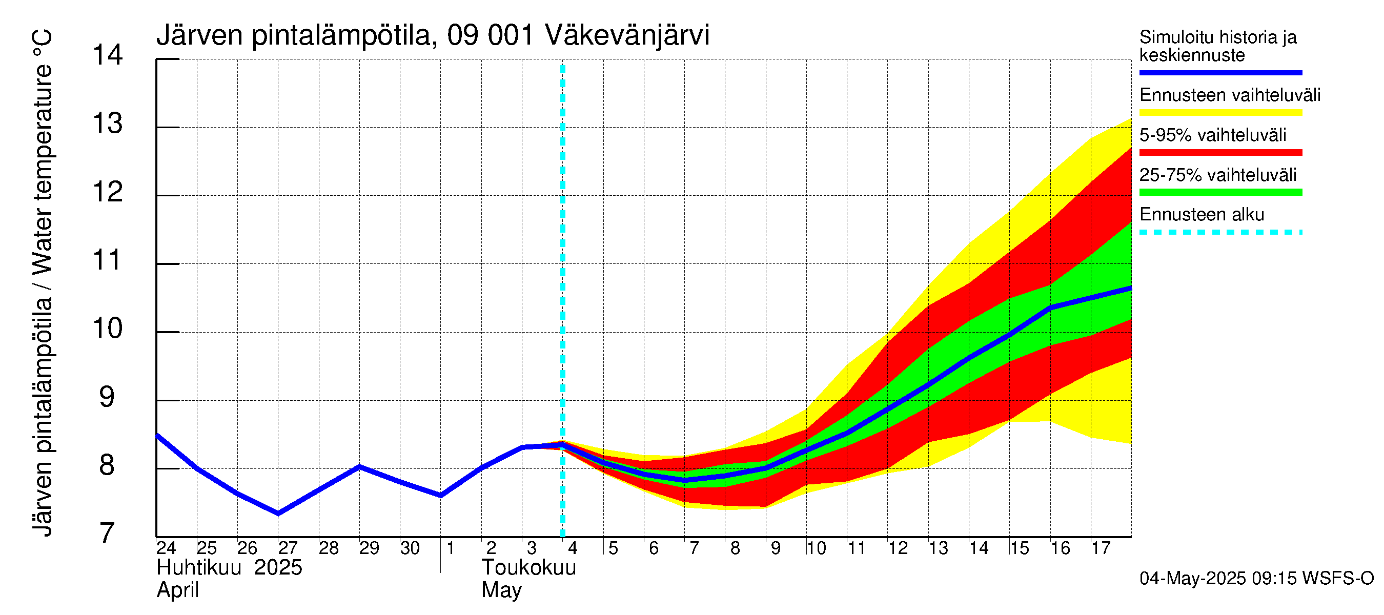 Urpalanjoen vesistöalue - Väkevänjärvi: Järven pintalämpötila