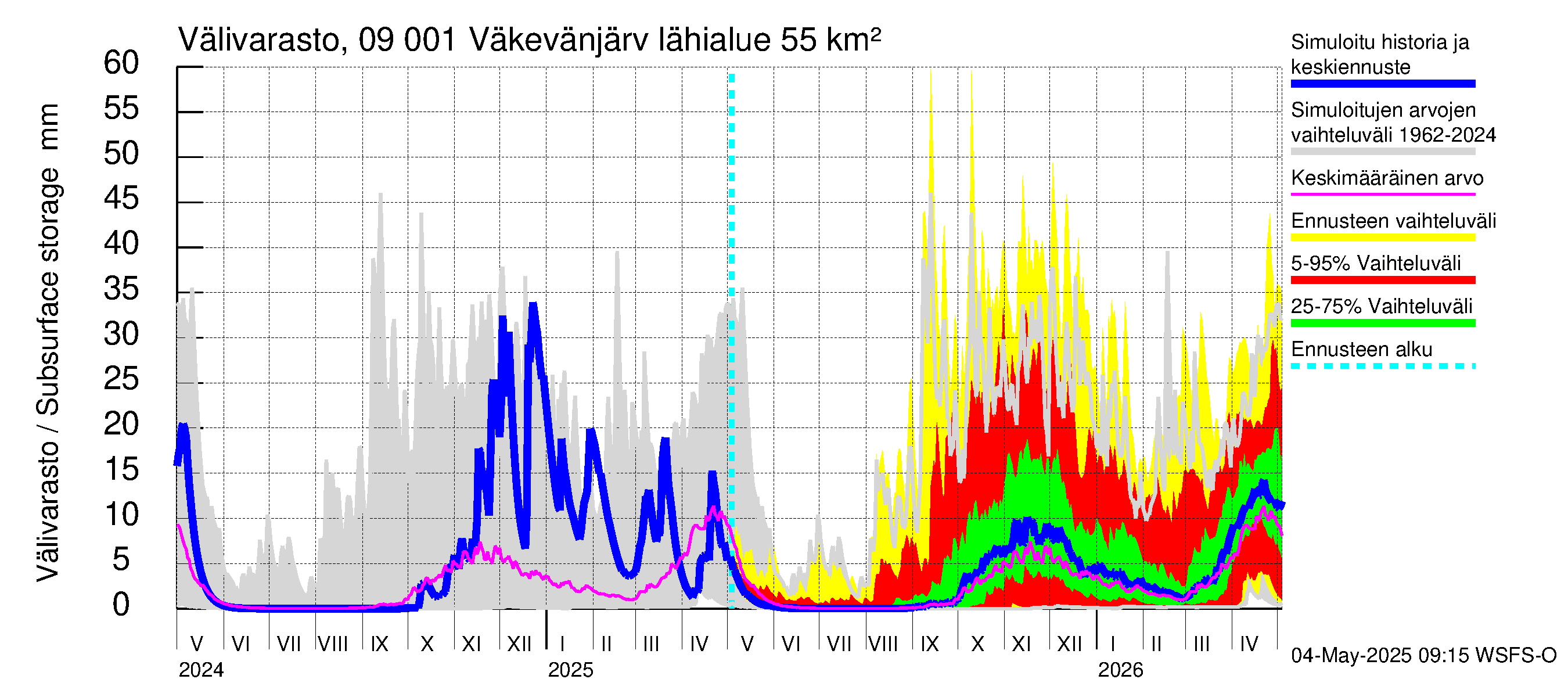 Urpalanjoen vesistöalue - Väkevänjärvi: Välivarasto