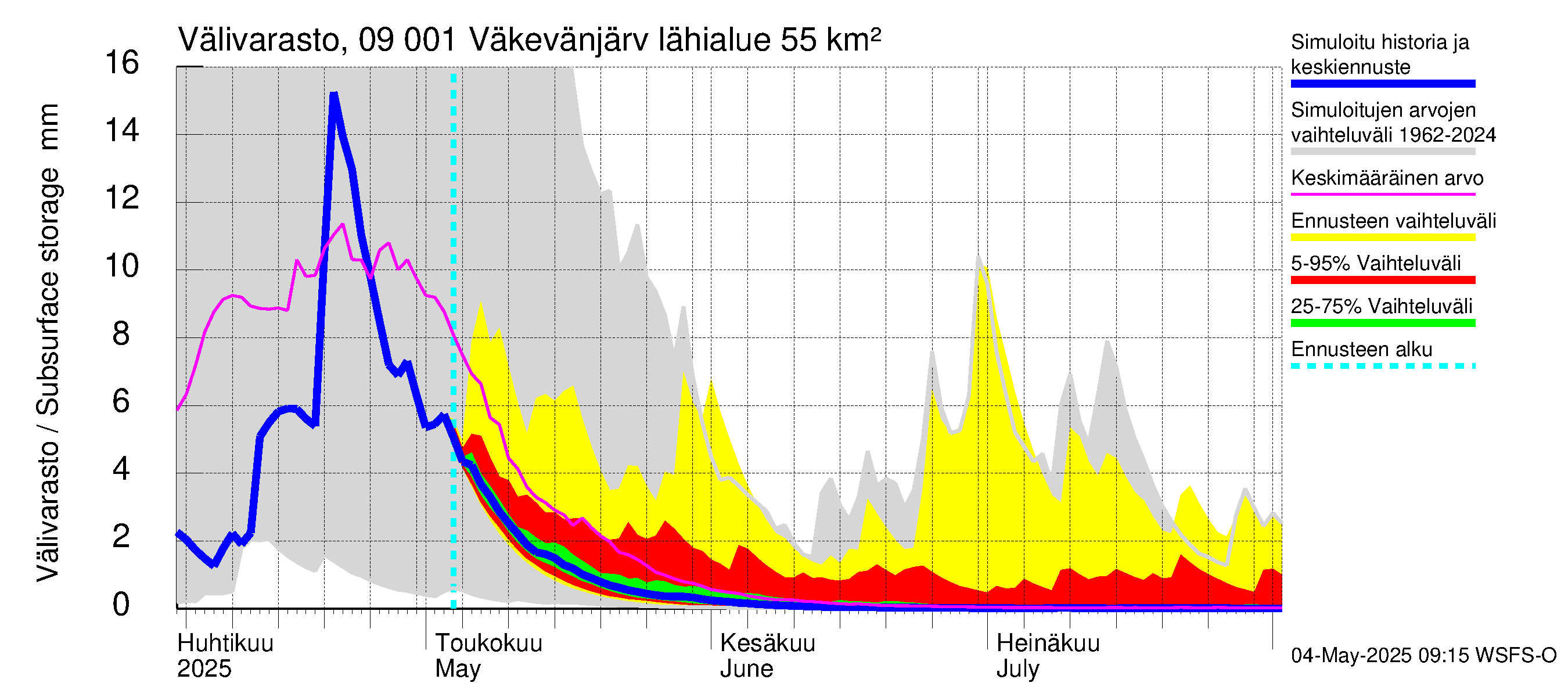 Urpalanjoen vesistöalue - Väkevänjärvi: Välivarasto