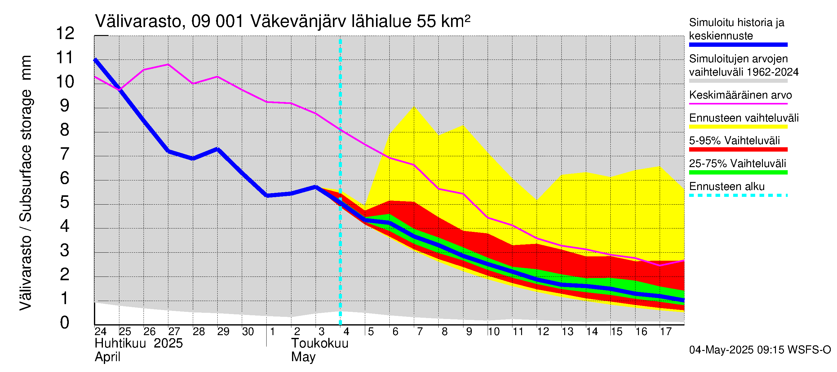 Urpalanjoen vesistöalue - Väkevänjärvi: Välivarasto