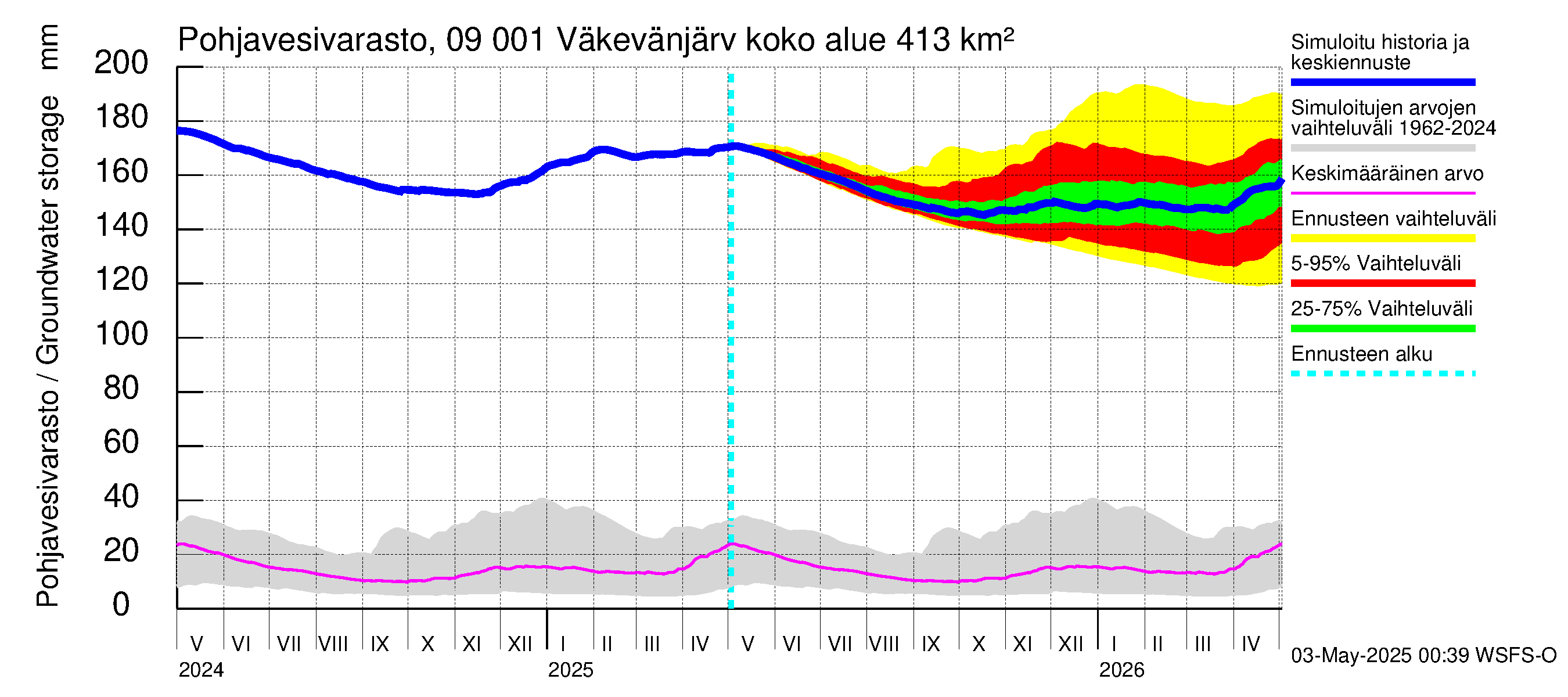 Urpalanjoen vesistöalue - Väkevänjärvi: Pohjavesivarasto