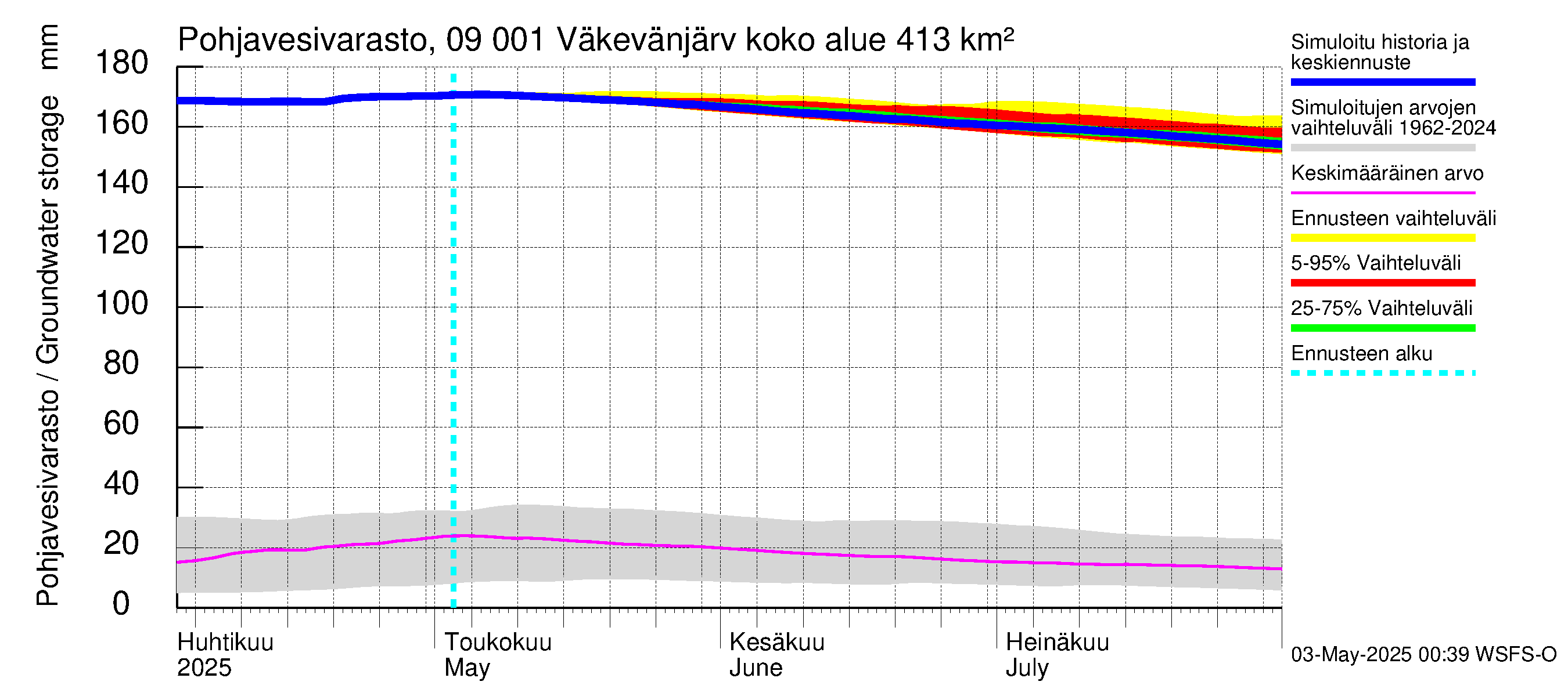 Urpalanjoen vesistöalue - Väkevänjärvi: Pohjavesivarasto
