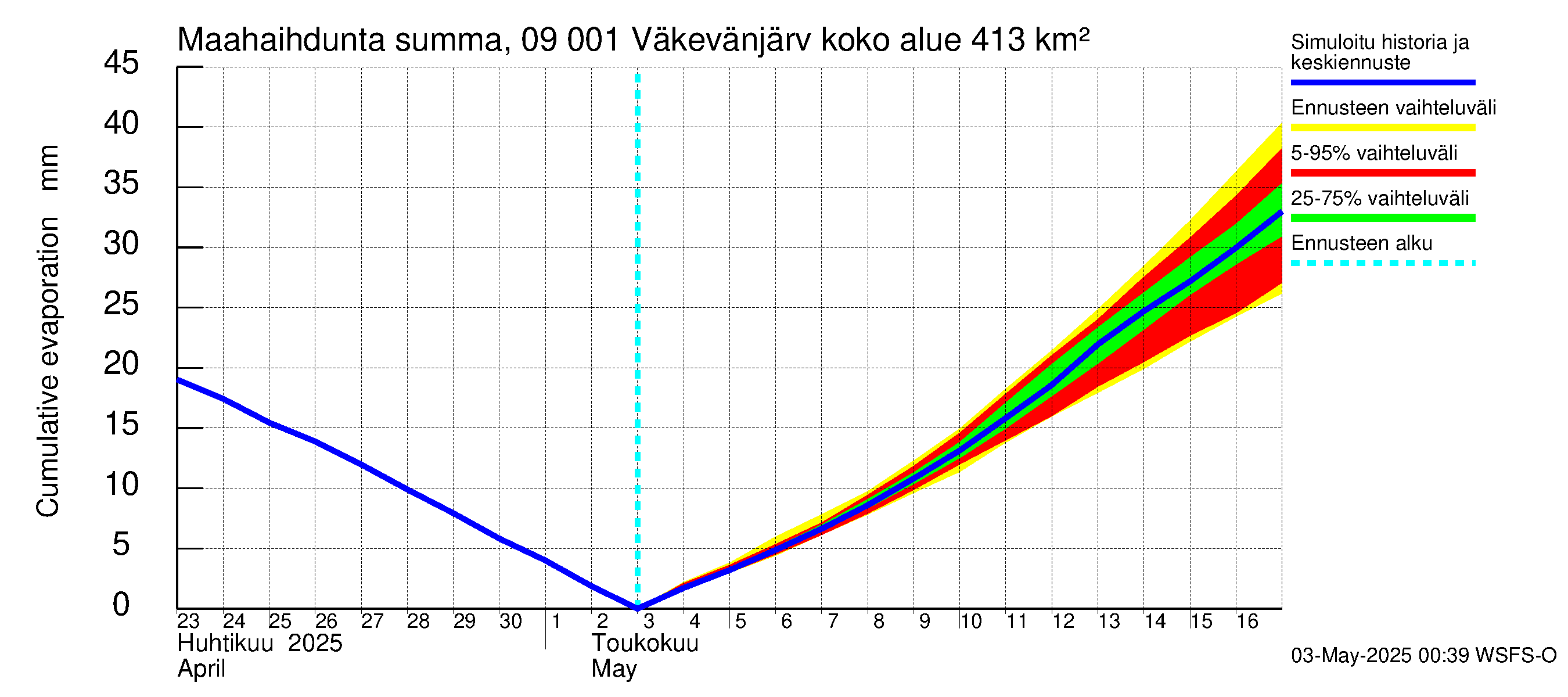 Urpalanjoen vesistöalue - Väkevänjärvi: Haihdunta maa-alueelta - summa