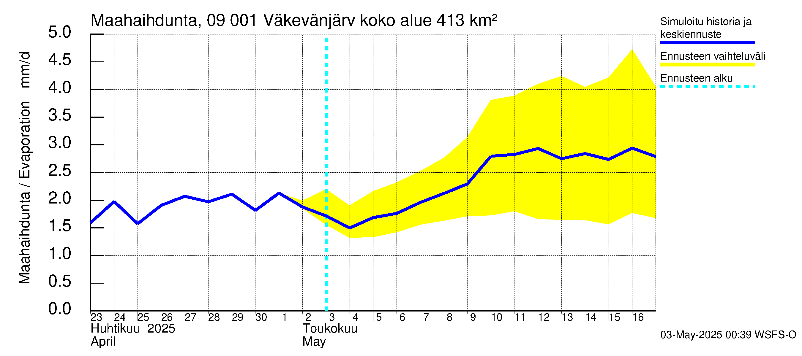 Urpalanjoen vesistöalue - Väkevänjärvi: Haihdunta maa-alueelta