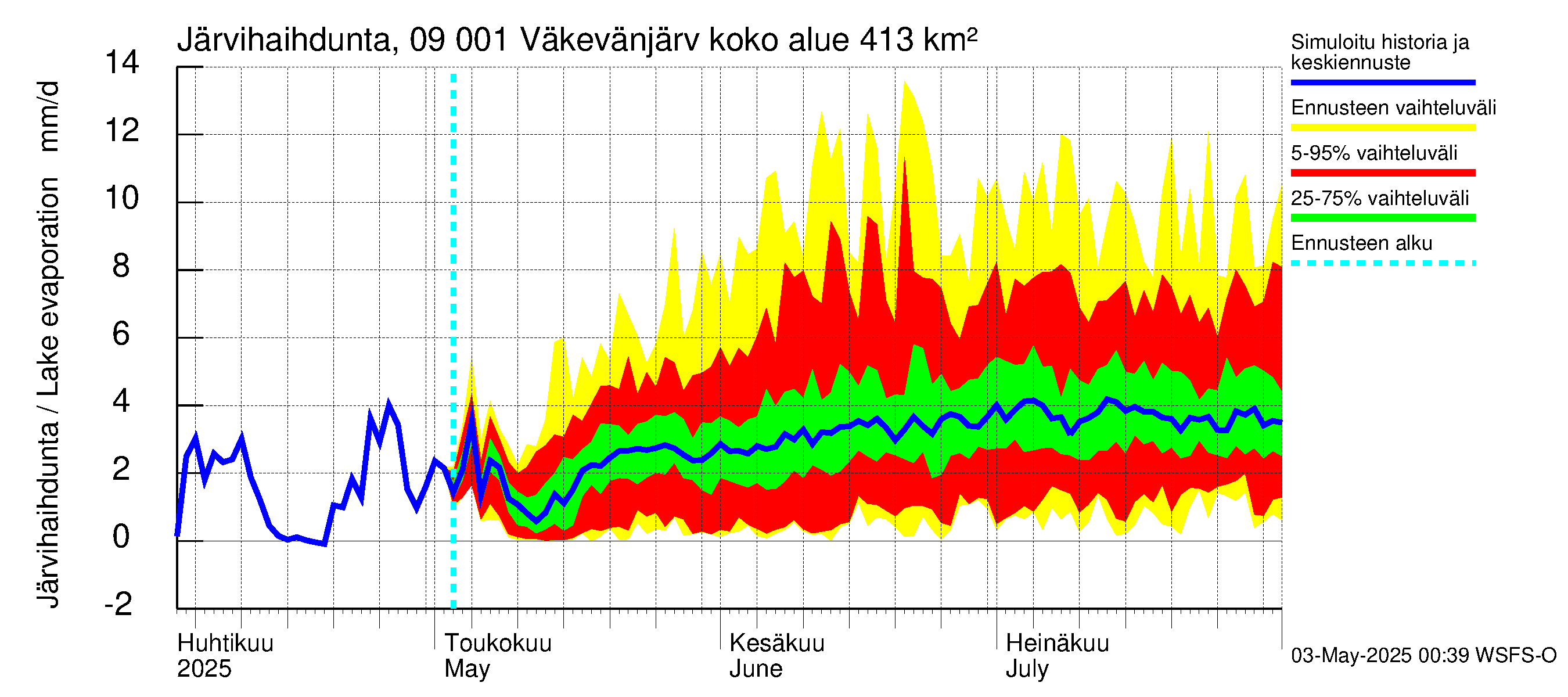 Urpalanjoen vesistöalue - Väkevänjärvi: Järvihaihdunta