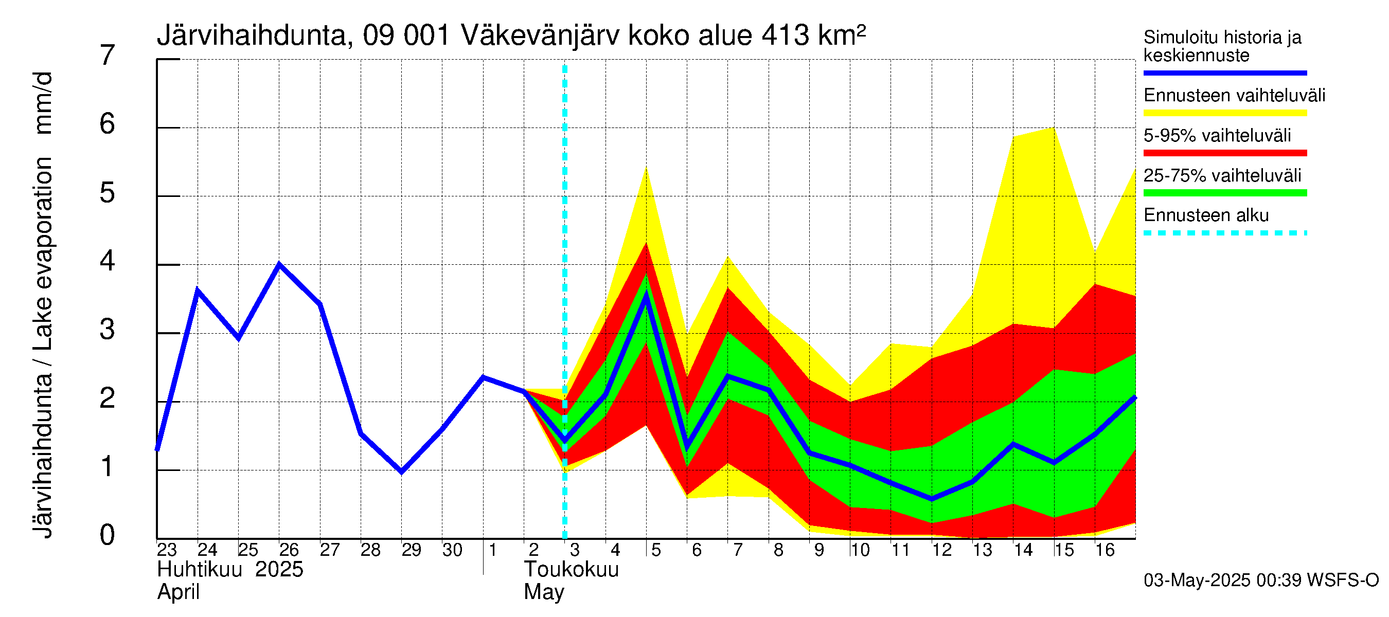 Urpalanjoen vesistöalue - Väkevänjärvi: Järvihaihdunta
