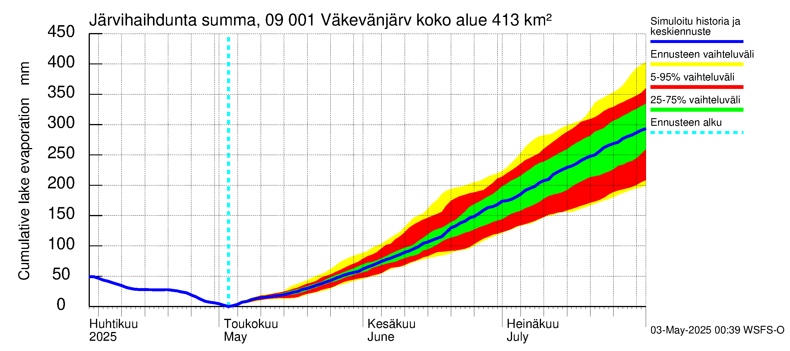 Urpalanjoen vesistöalue - Väkevänjärvi: Järvihaihdunta - summa