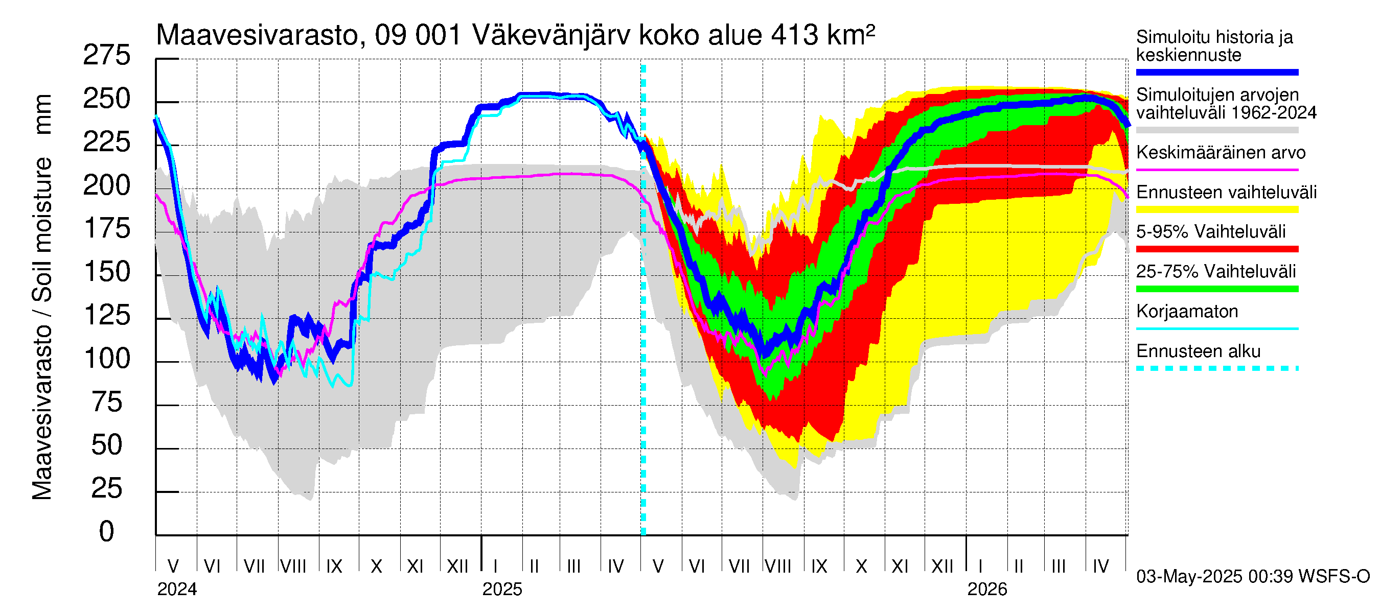 Urpalanjoen vesistöalue - Väkevänjärvi: Maavesivarasto