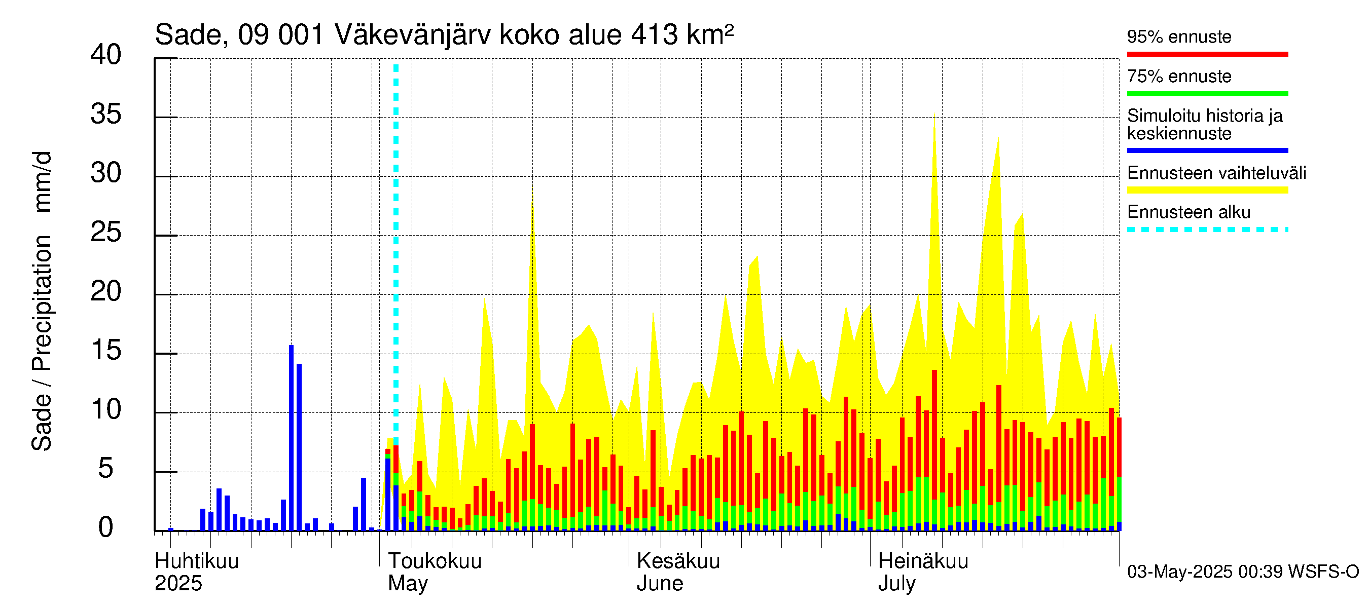 Urpalanjoen vesistöalue - Väkevänjärvi: Sade