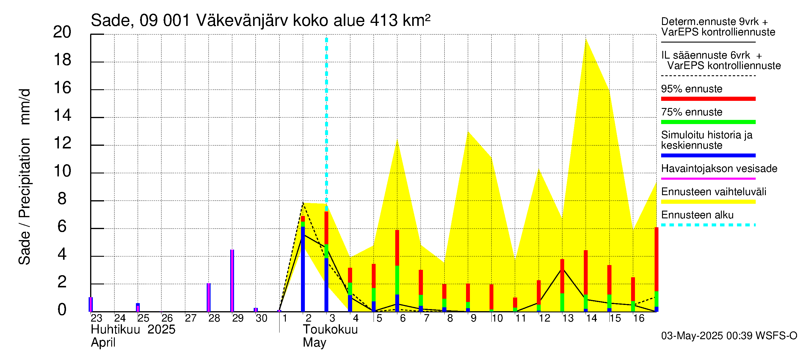 Urpalanjoen vesistöalue - Väkevänjärvi: Sade