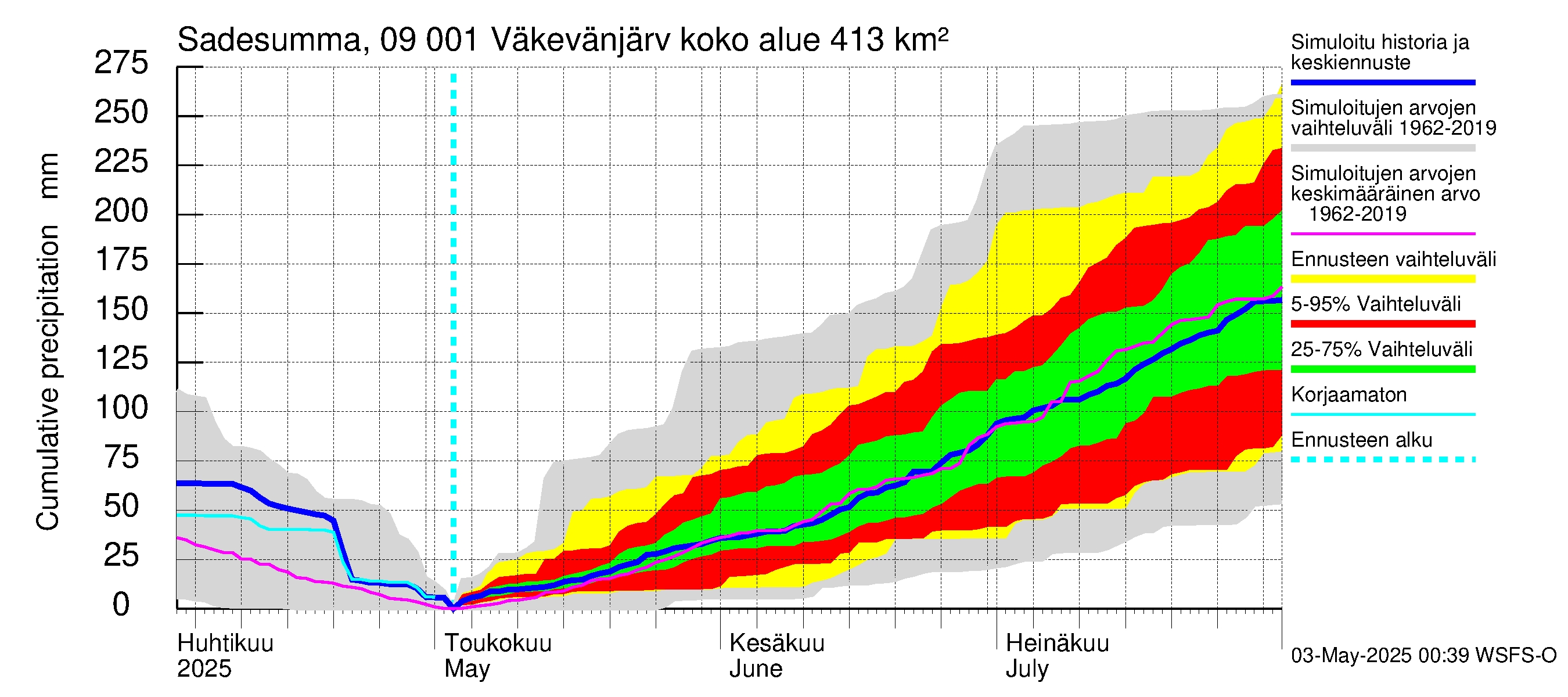 Urpalanjoen vesistöalue - Väkevänjärvi: Sade - summa