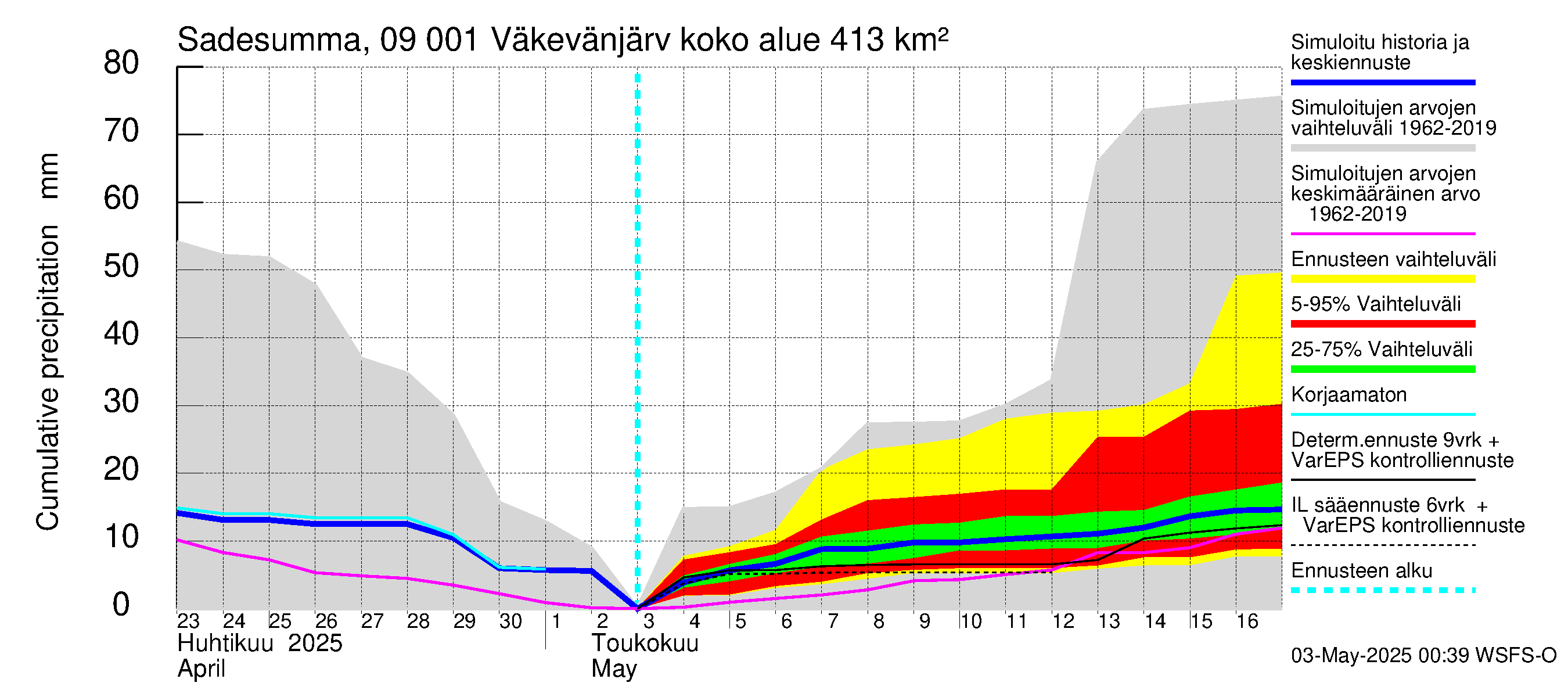 Urpalanjoen vesistöalue - Väkevänjärvi: Sade - summa