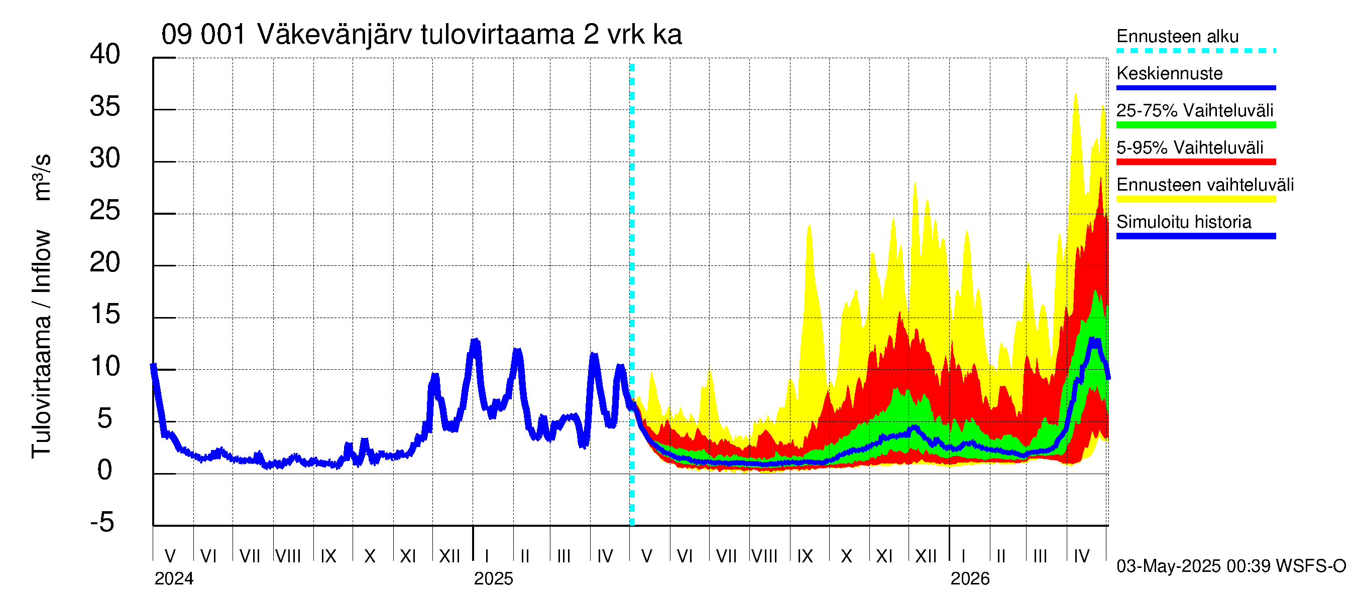 Urpalanjoen vesistöalue - Väkevänjärvi: Tulovirtaama (usean vuorokauden liukuva keskiarvo) - jakaumaennuste
